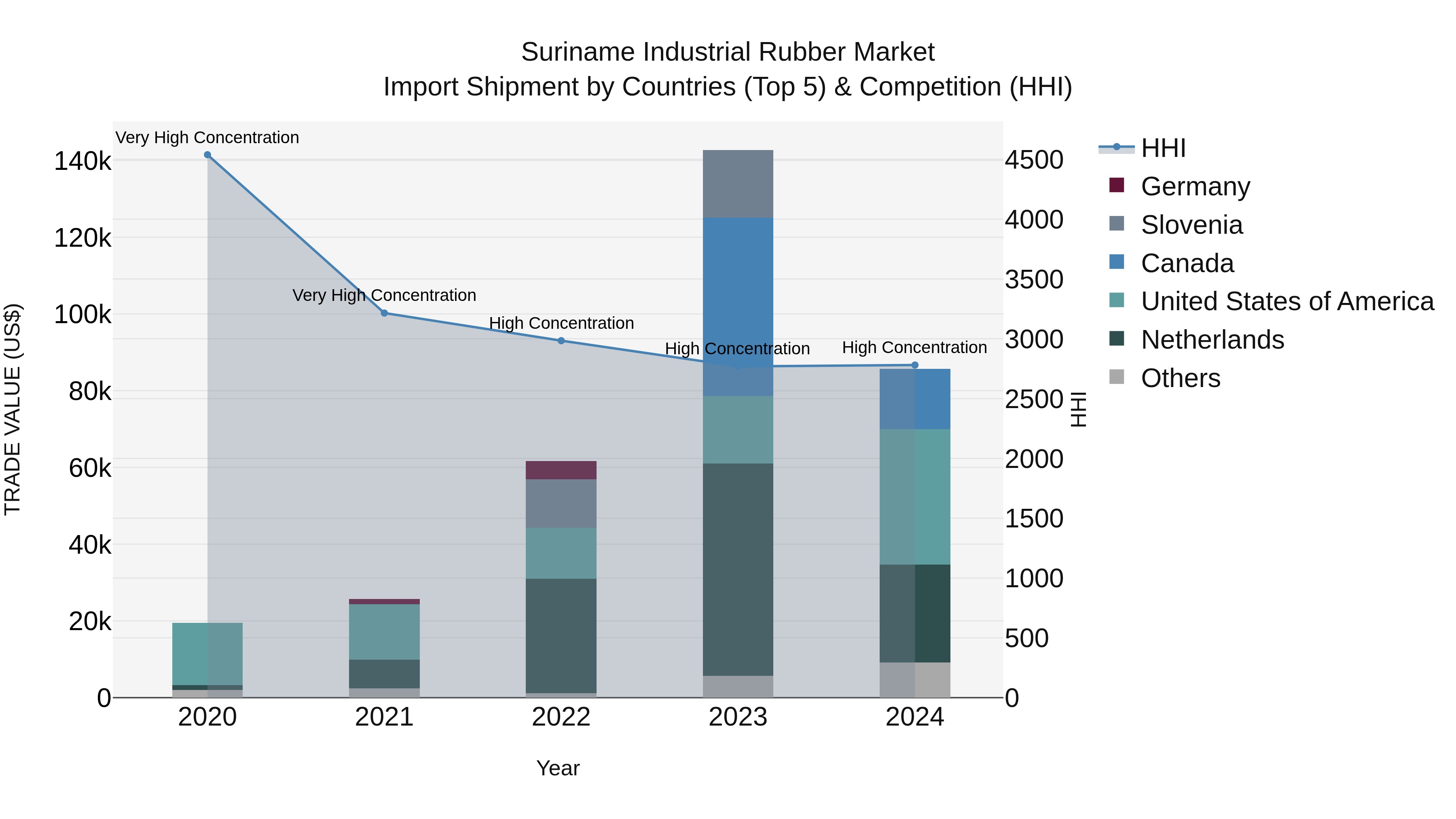 Suriname Industrial Rubber Market: Top 5 Importing Countries and Market Competition (HHI) Analysis