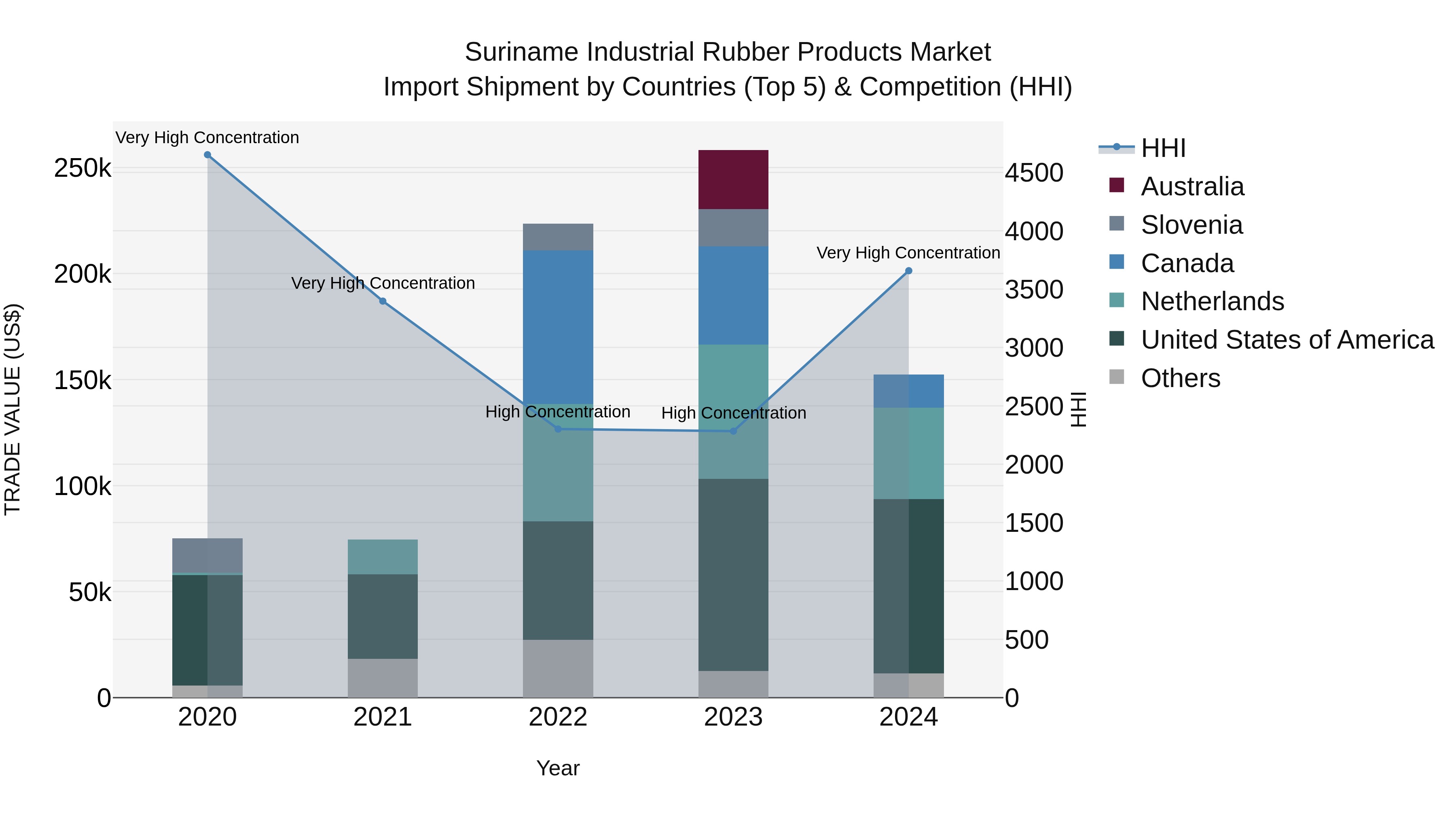 Suriname Industrial Rubber Products Market: Top 5 Importing Countries and Market Competition (HHI) Analysis