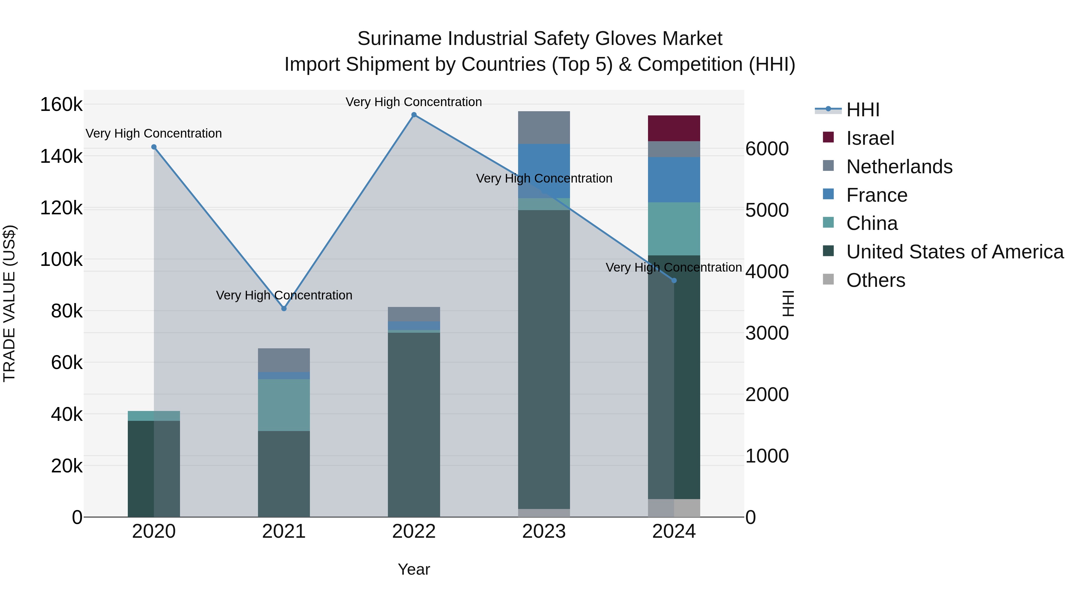 Suriname Industrial Safety Gloves Market: Top 5 Importing Countries and Market Competition (HHI) Analysis