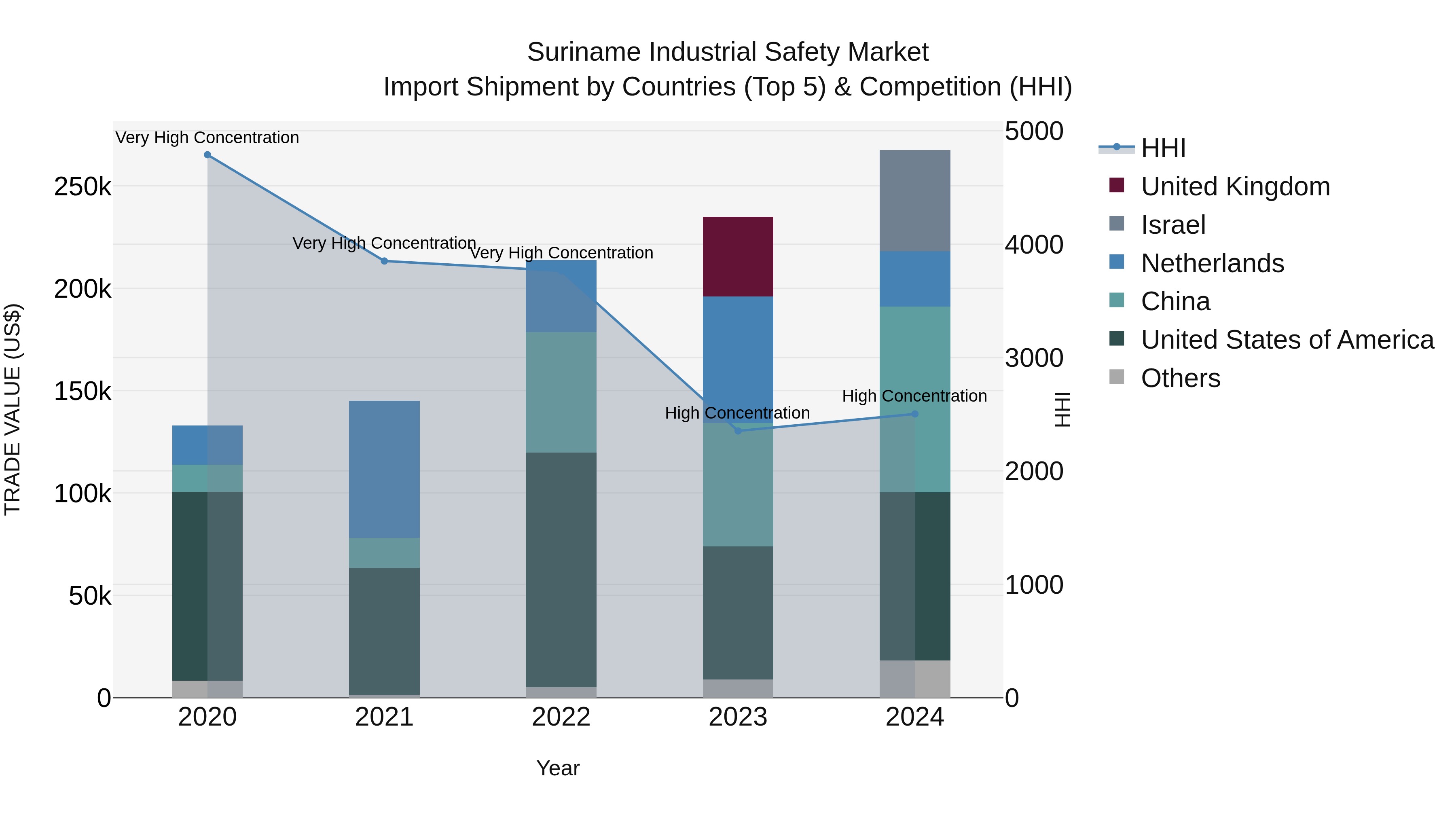 Suriname Industrial Safety Market: Top 5 Importing Countries and Market Competition (HHI) Analysis