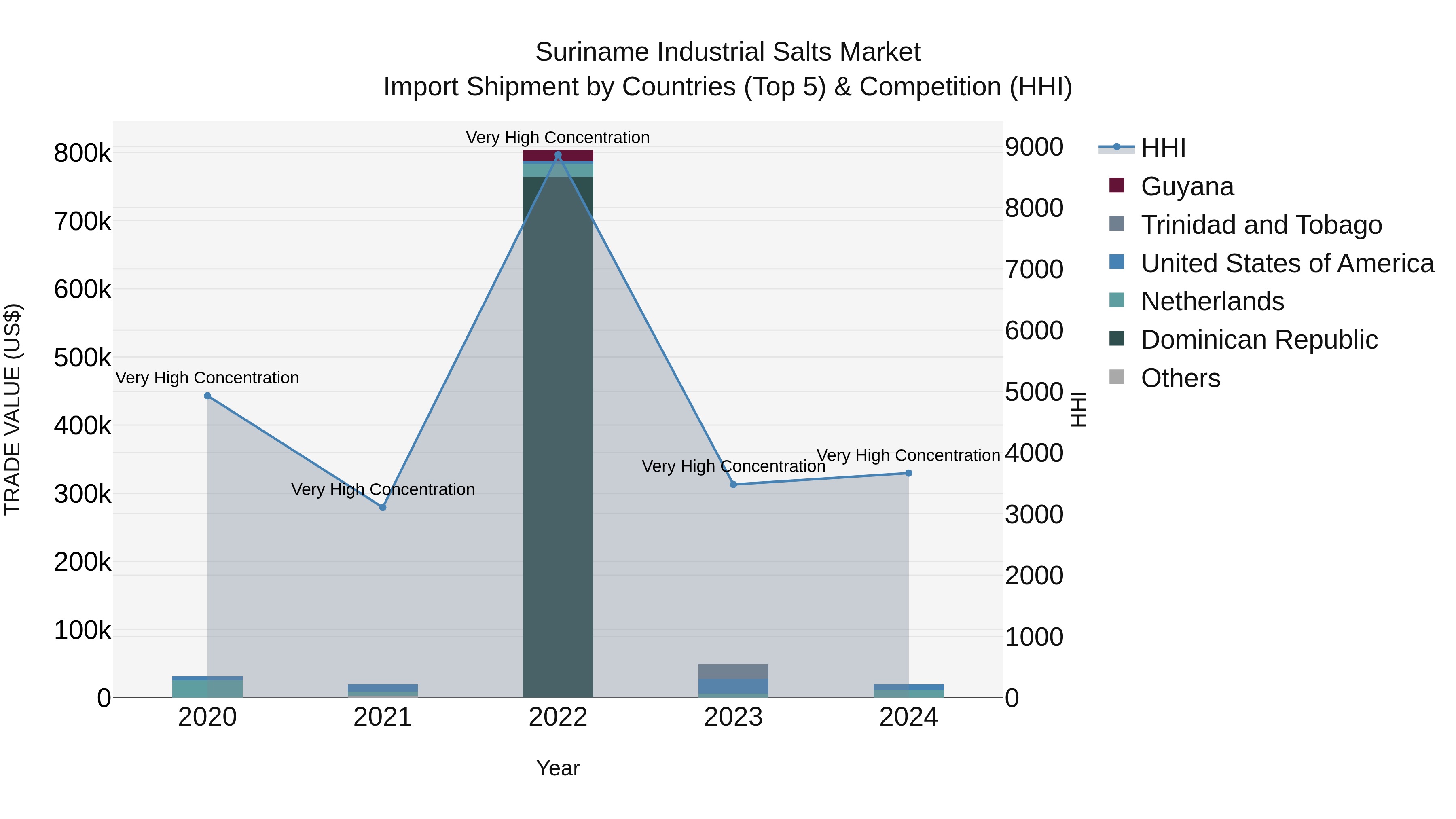 Suriname Industrial Salts Market: Top 5 Importing Countries and Market Competition (HHI) Analysis