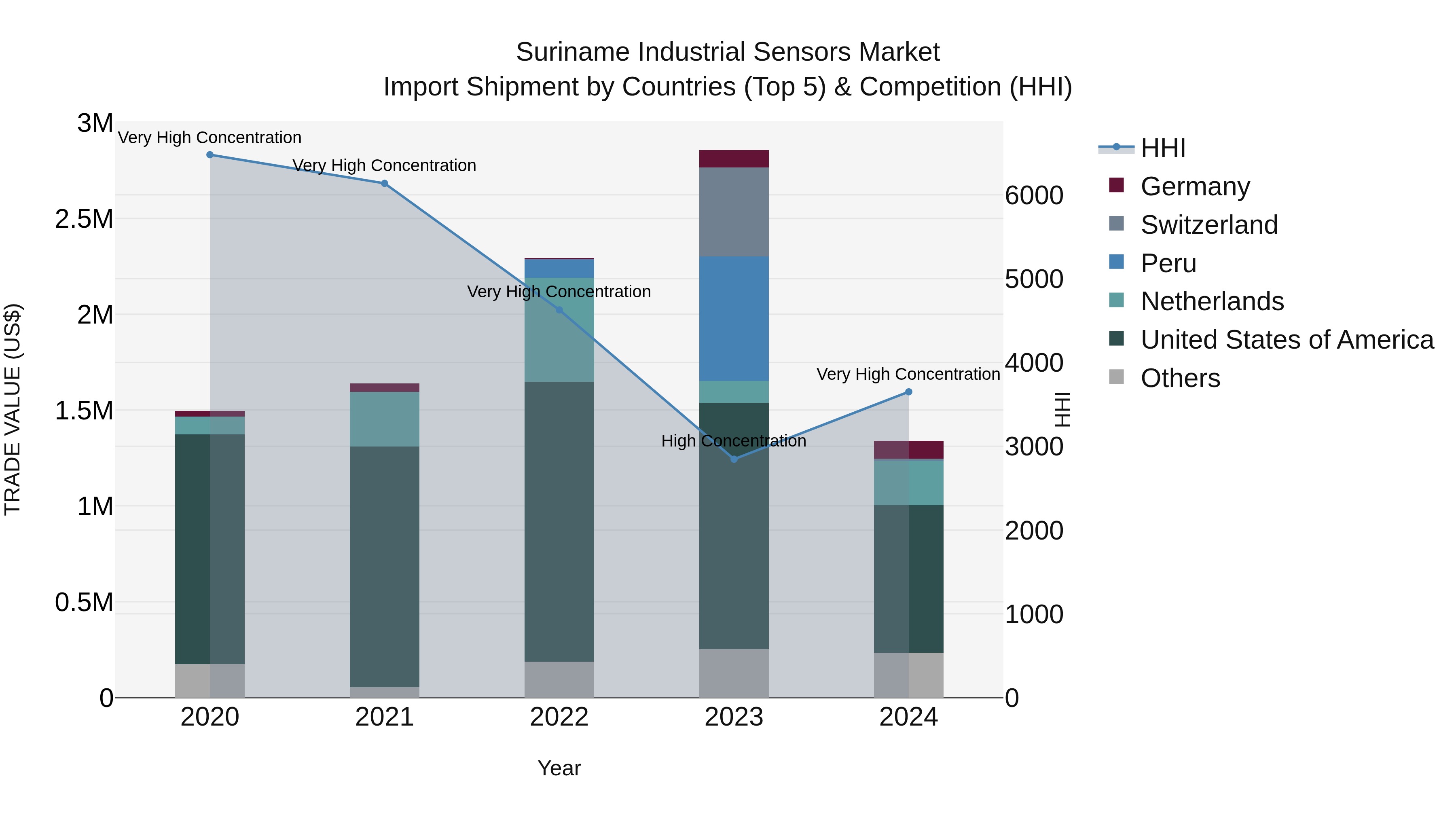 Suriname Industrial Sensors Market: Top 5 Importing Countries and Market Competition (HHI) Analysis