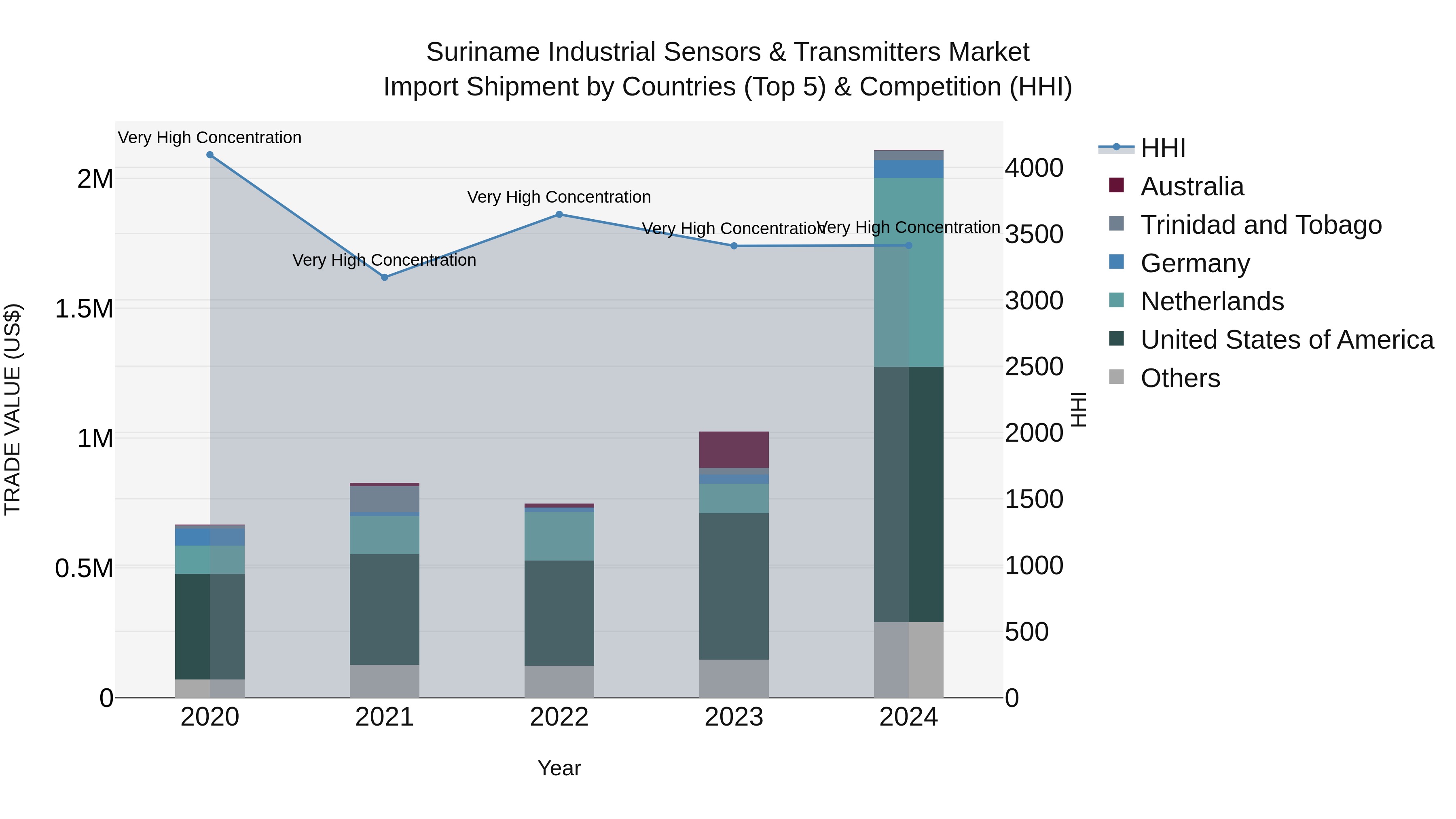 Suriname Industrial Sensors & Transmitters Market: Top 5 Importing Countries and Market Competition (HHI) Analysis