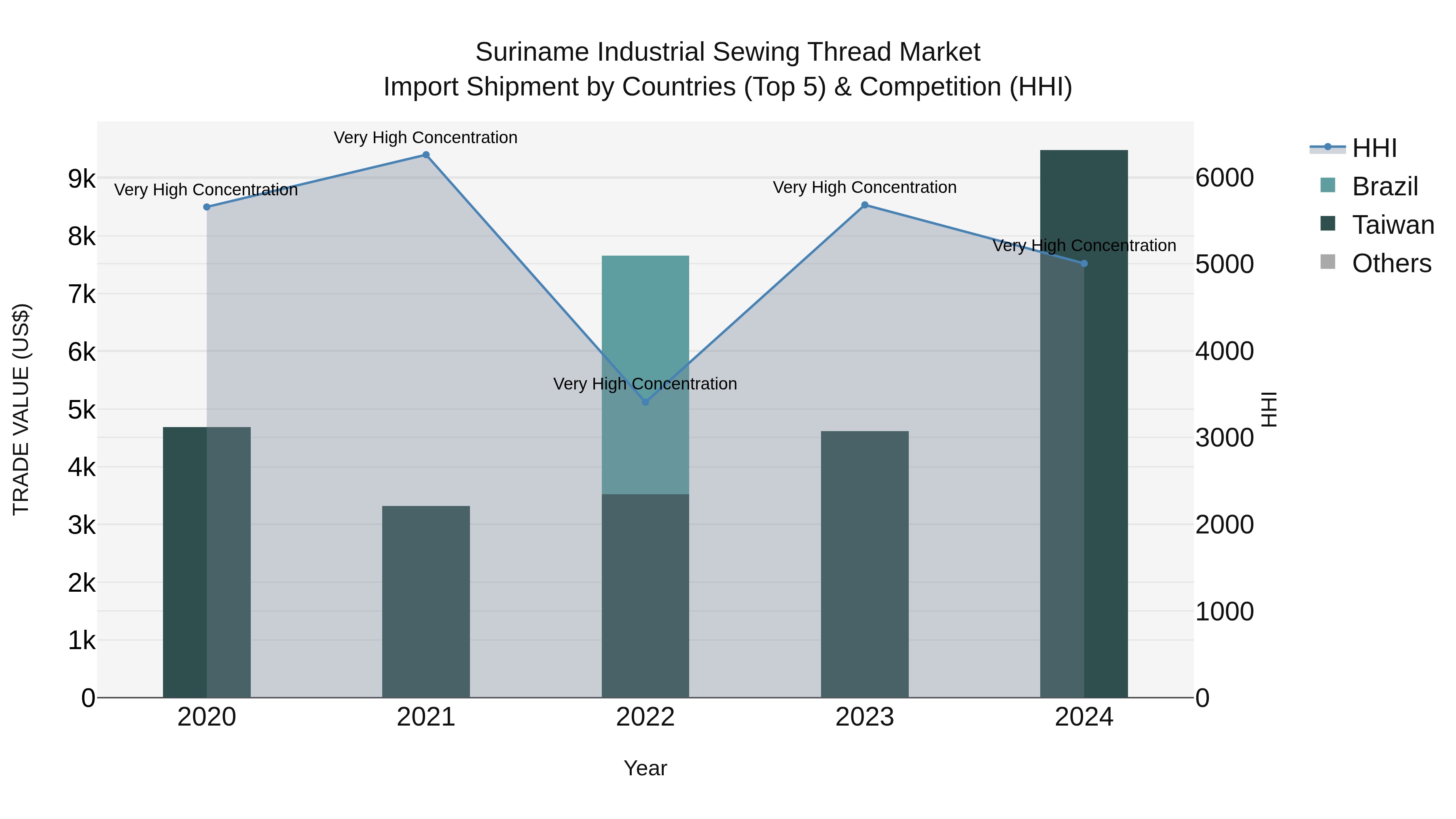 Suriname Industrial Sewing Thread Market: Top 5 Importing Countries and Market Competition (HHI) Analysis