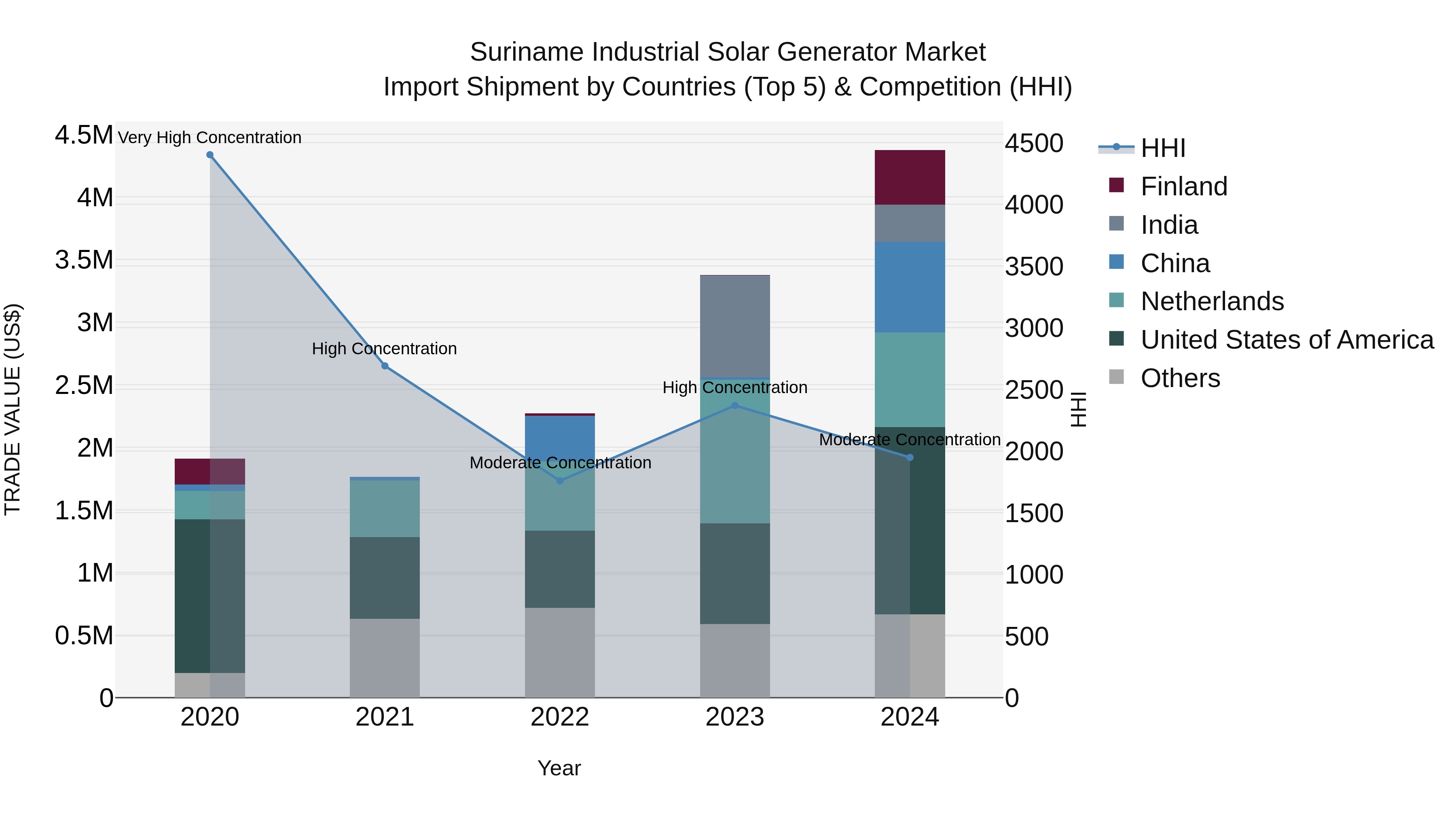 Suriname Industrial Solar Generator Market: Top 5 Importing Countries and Market Competition (HHI) Analysis