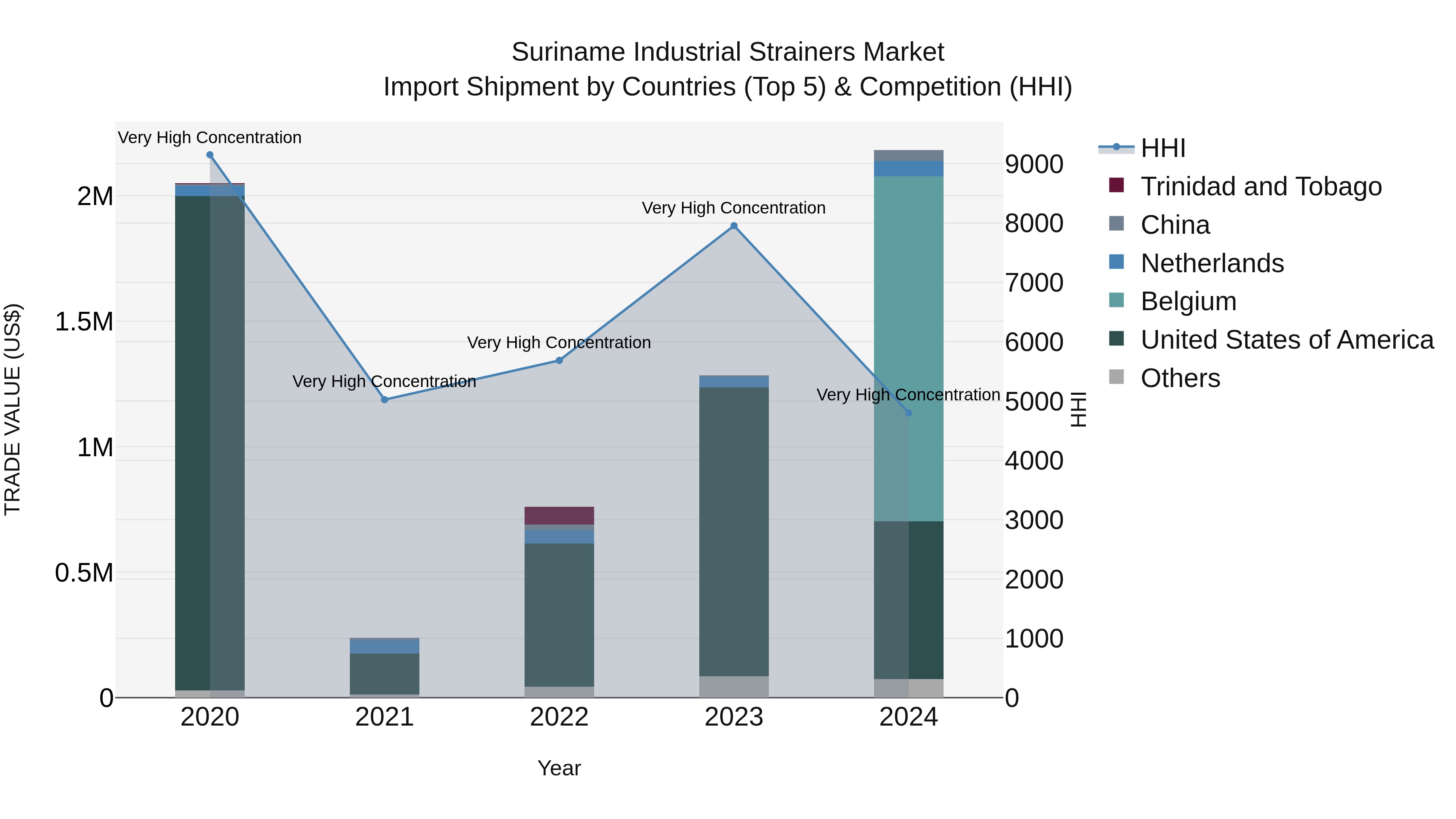 Suriname Industrial Strainers Market: Top 5 Importing Countries and Market Competition (HHI) Analysis