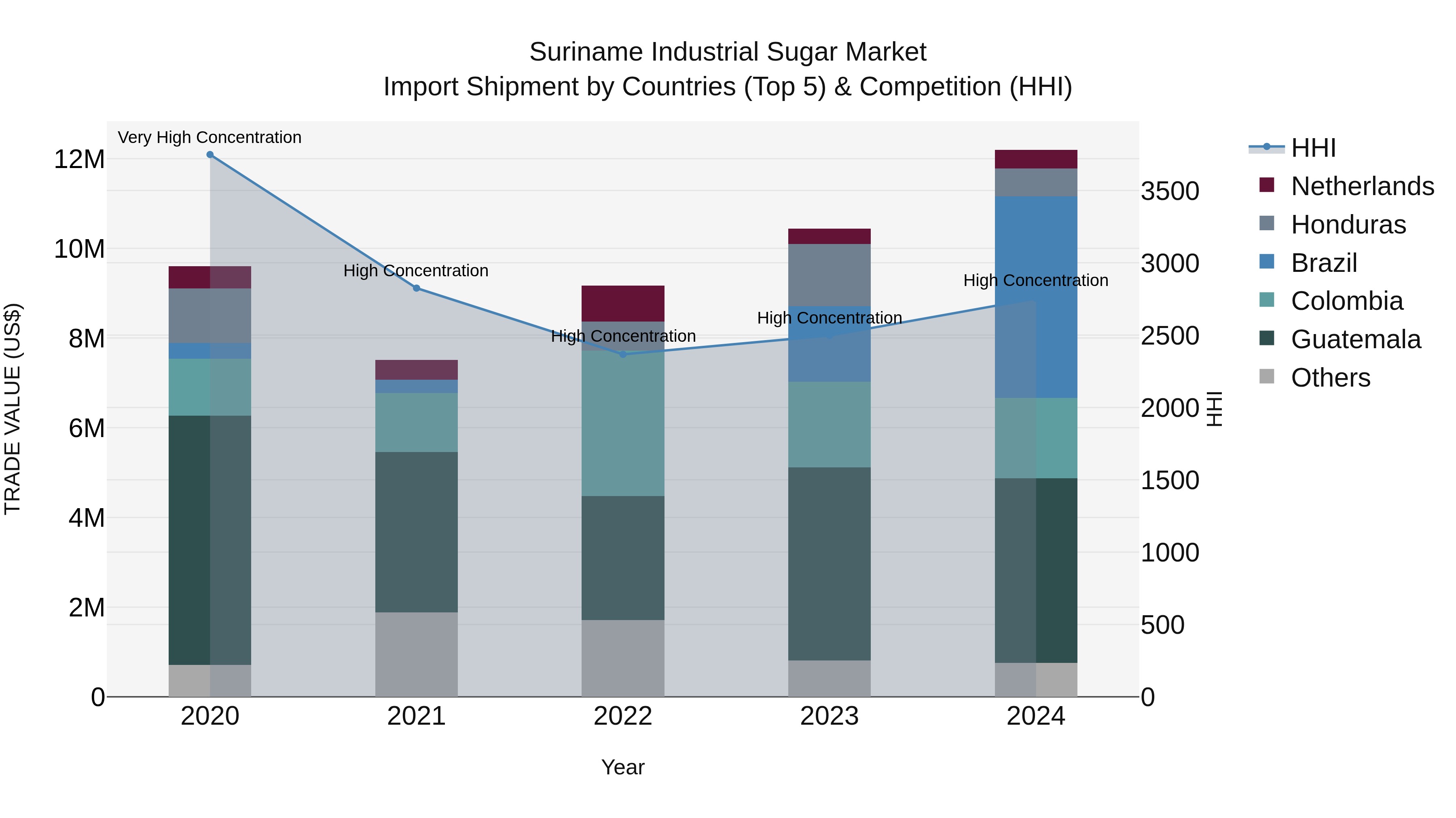 Suriname Industrial Sugar Market: Top 5 Importing Countries and Market Competition (HHI) Analysis