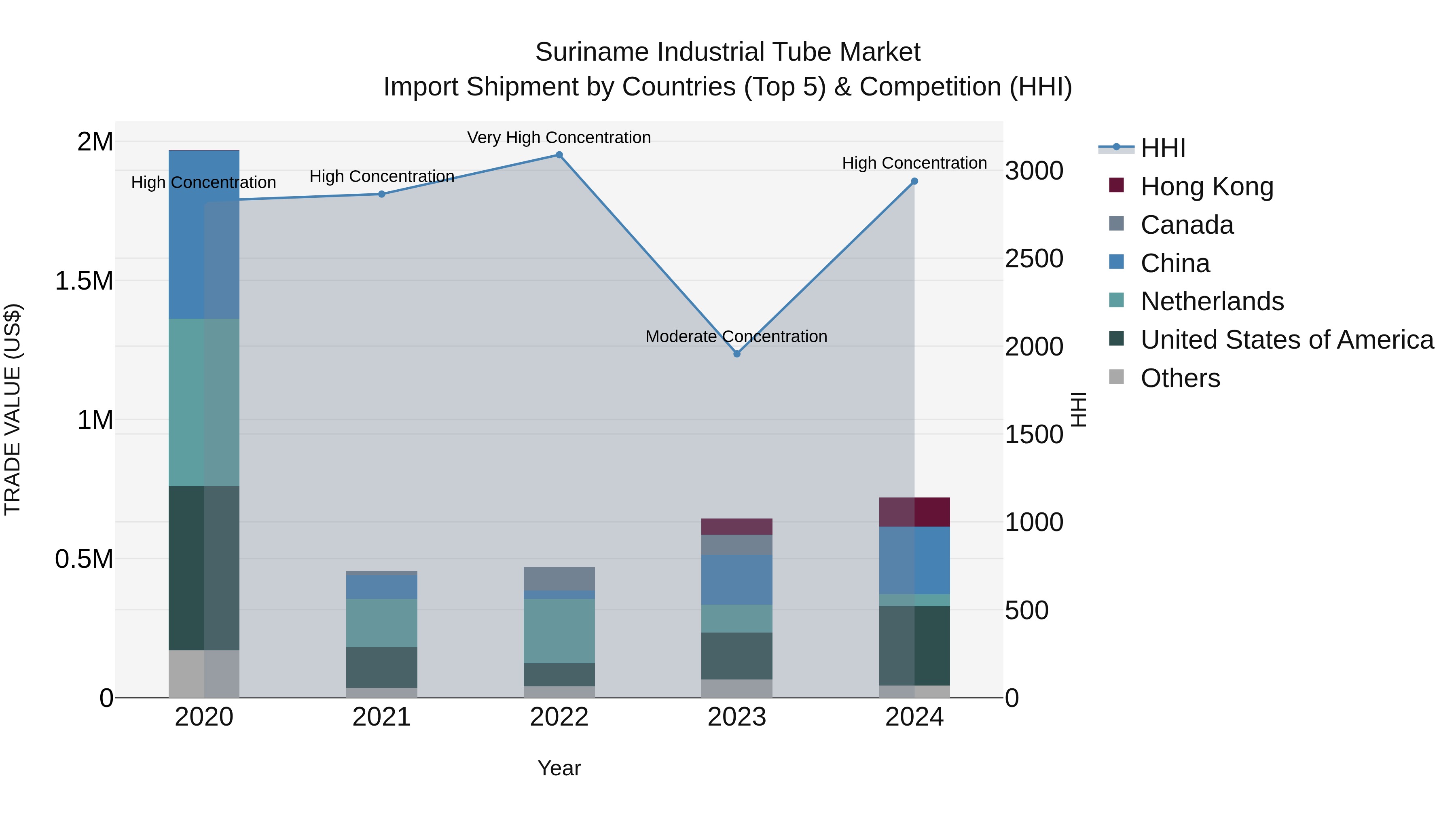 Suriname Industrial Tube Market: Top 5 Importing Countries and Market Competition (HHI) Analysis