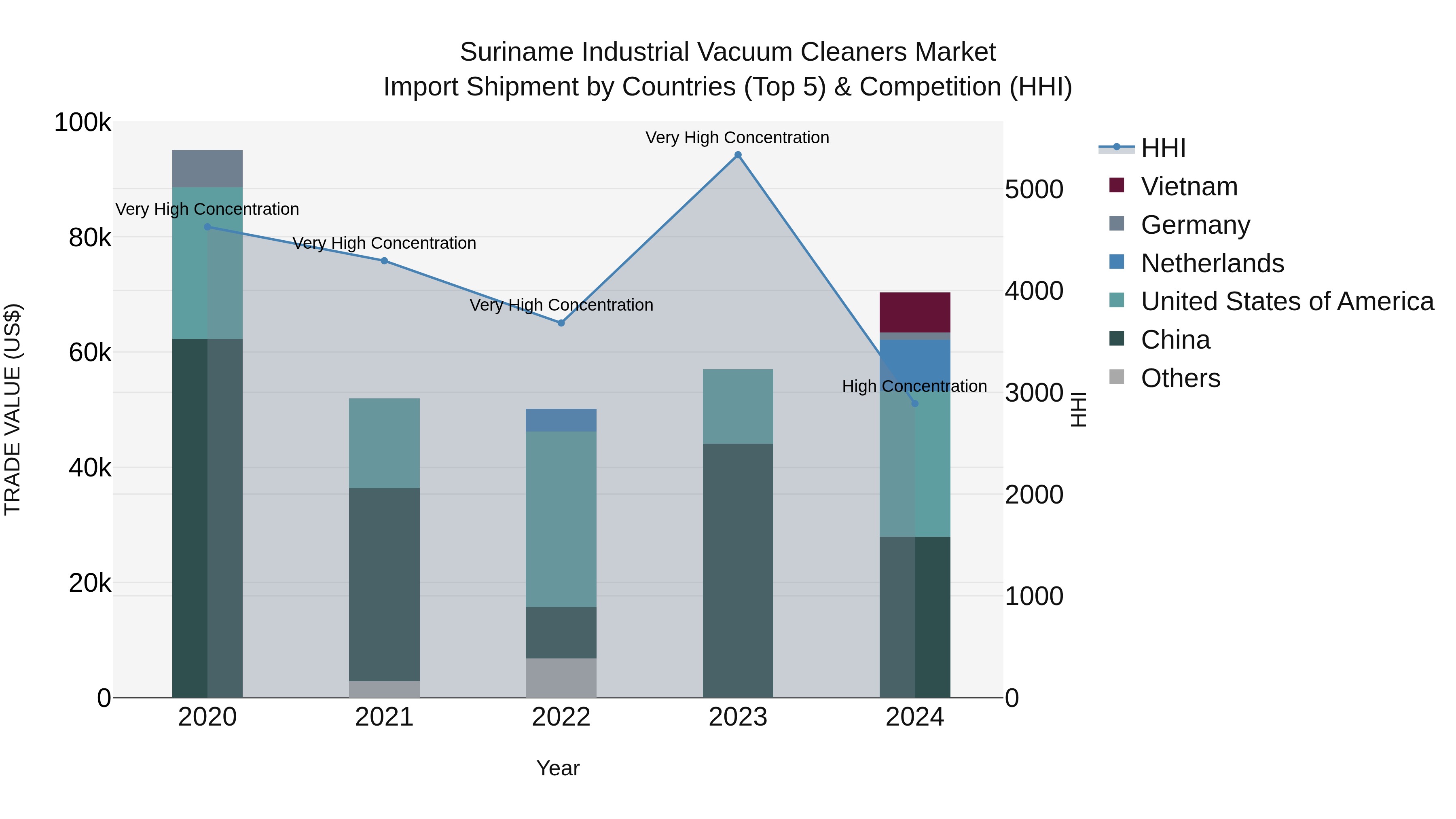 Suriname Industrial Vacuum Cleaners Market: Top 5 Importing Countries and Market Competition (HHI) Analysis