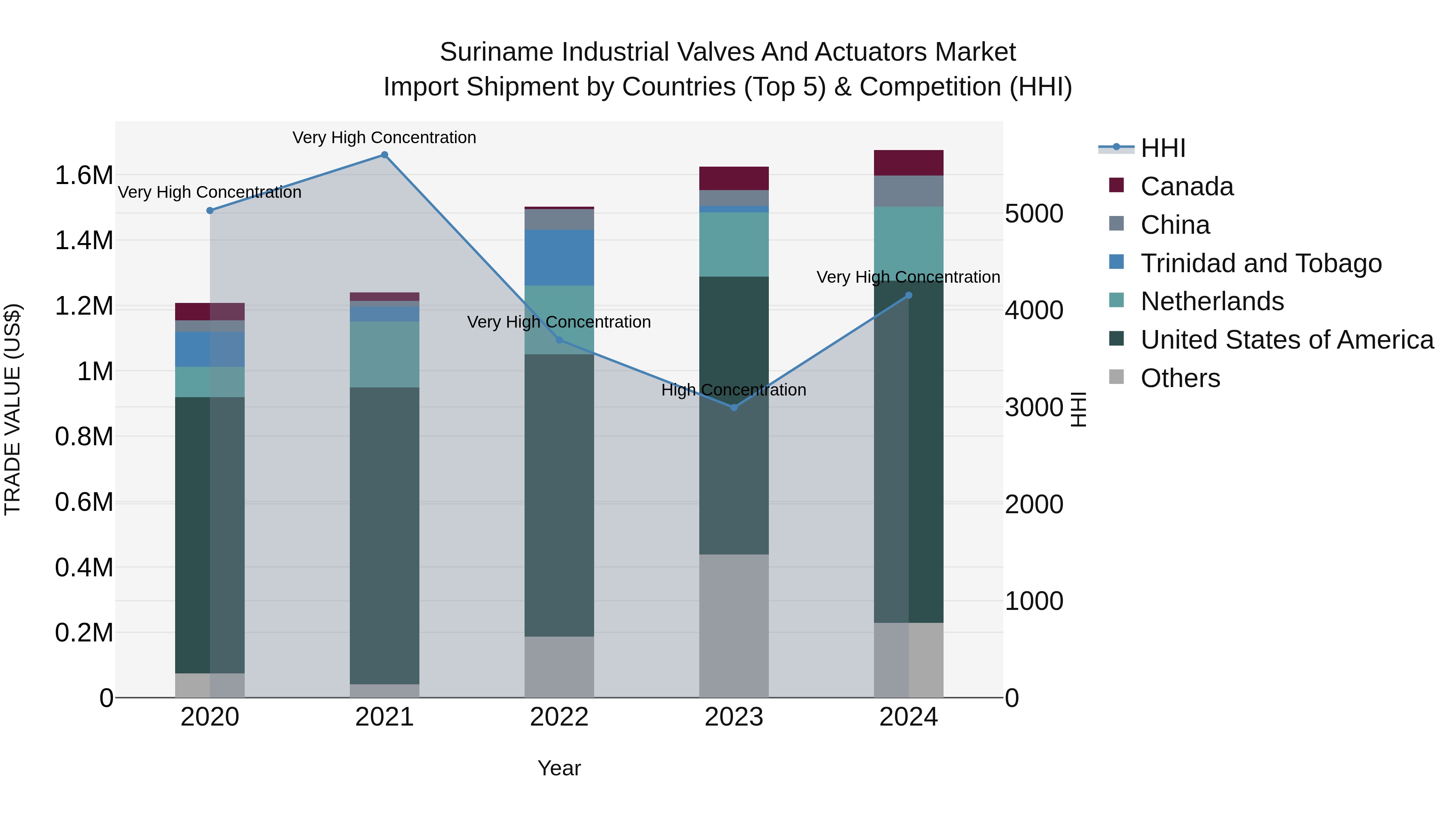 Suriname Industrial Valves and Actuators Market: Top 5 Importing Countries and Market Competition (HHI) Analysis