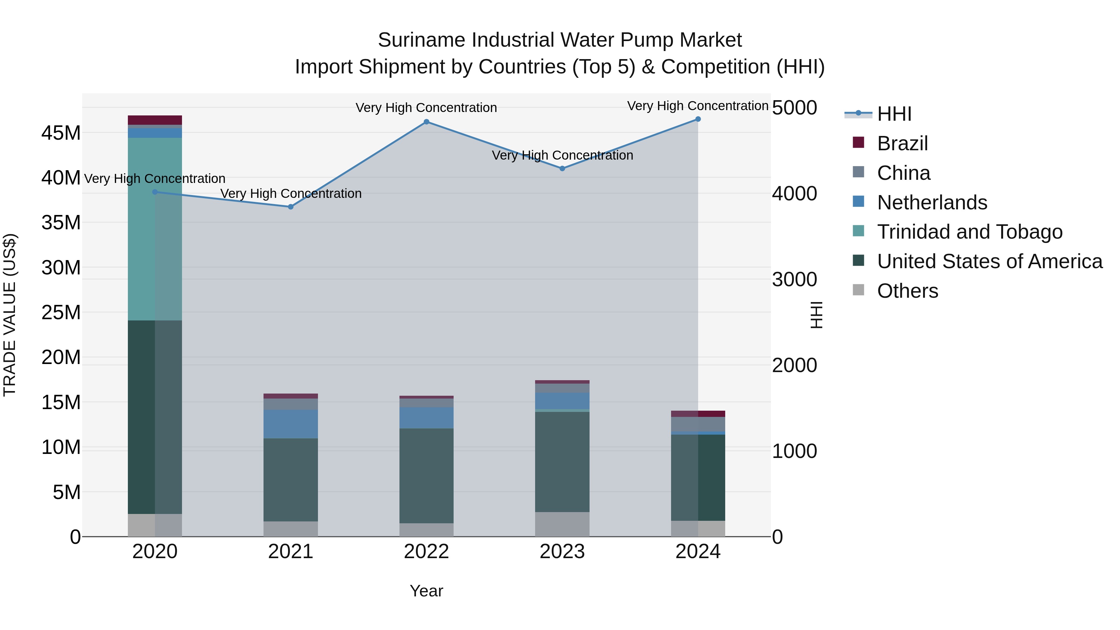 Suriname Industrial Water Pump Market: Top 5 Importing Countries and Market Competition (HHI) Analysis