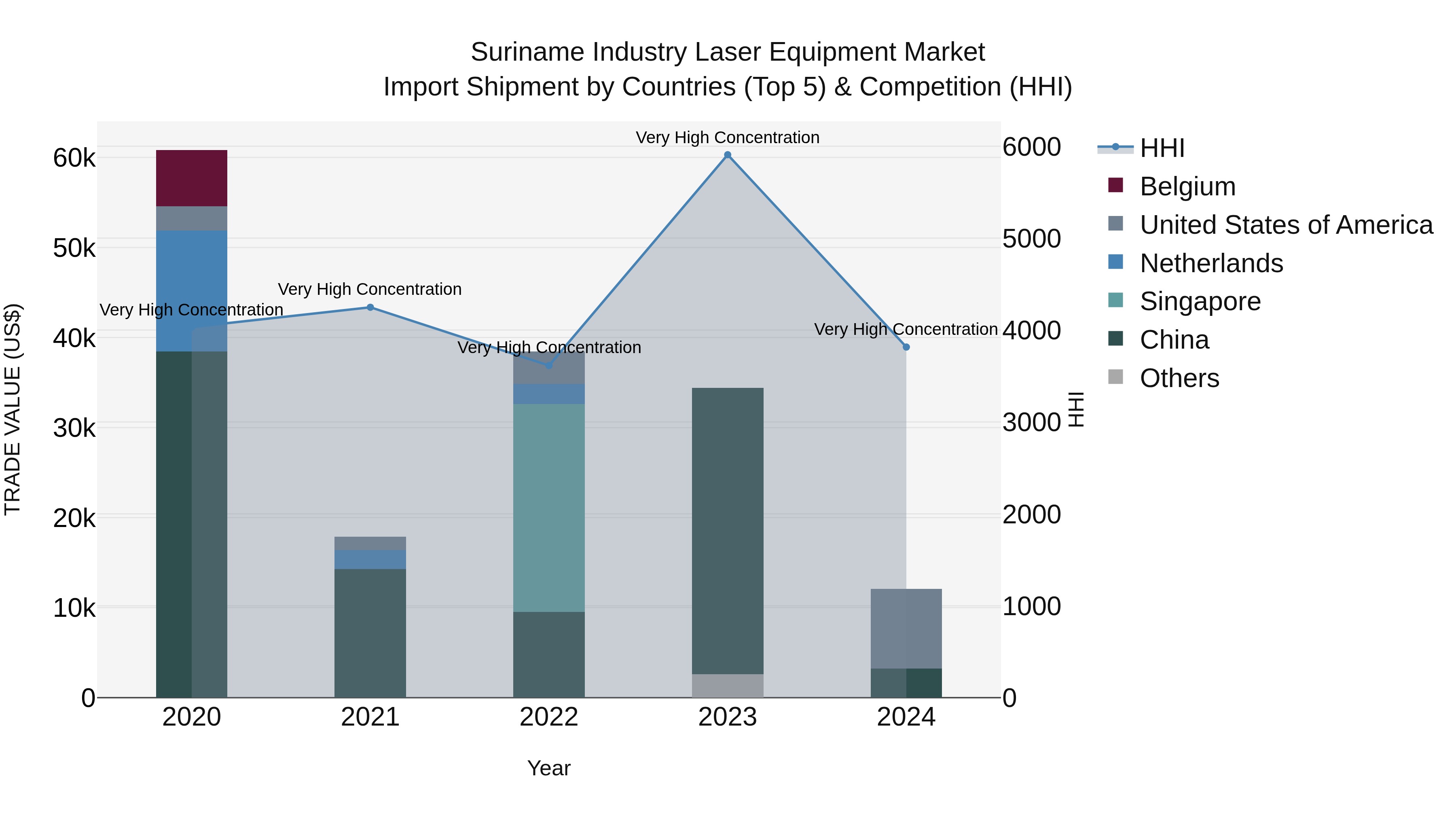 Suriname Industry Laser Equipment Market: Top 5 Importing Countries and Market Competition (HHI) Analysis