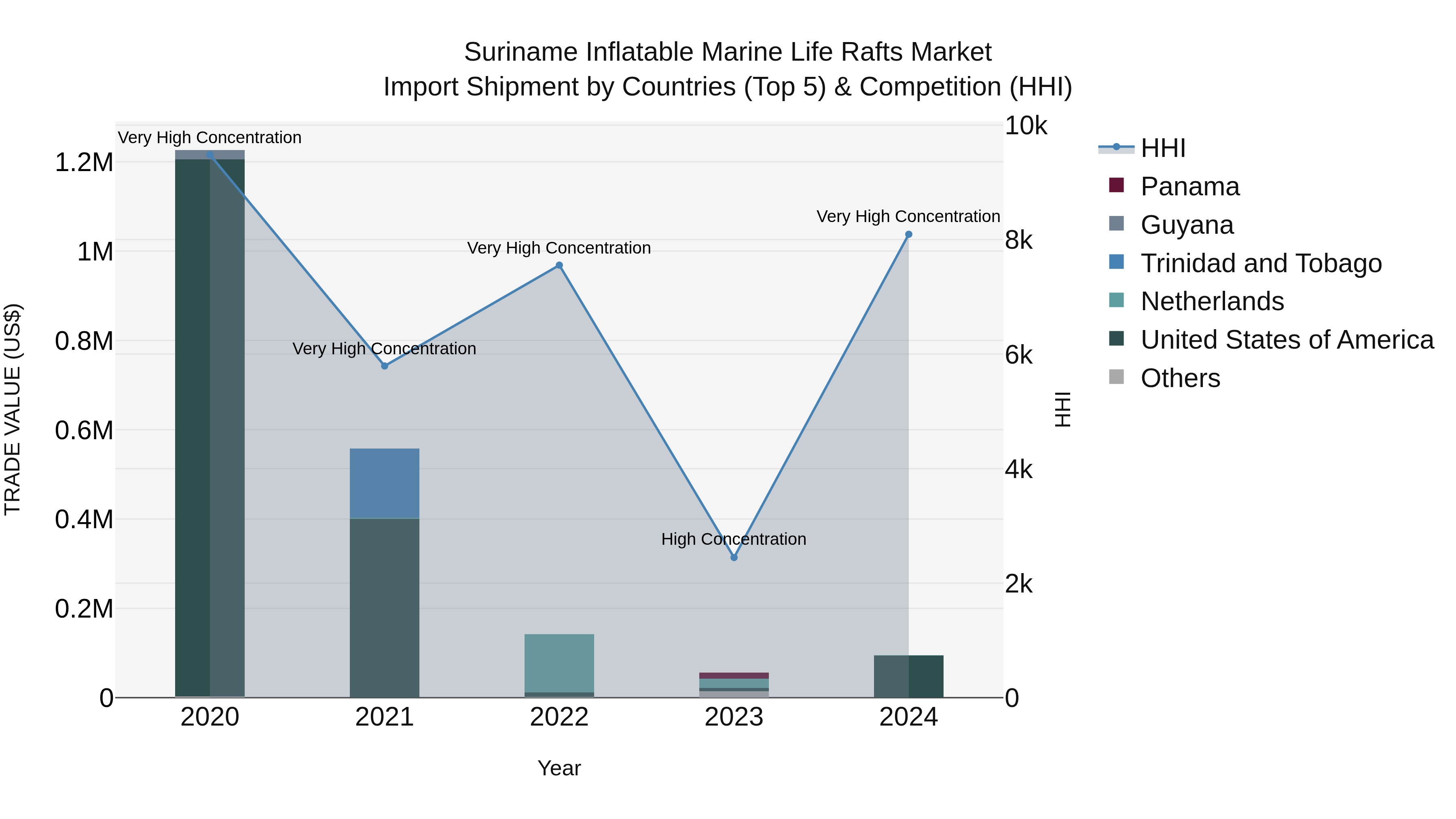 Suriname Inflatable Marine Life Rafts Market: Top 5 Importing Countries and Market Competition (HHI) Analysis