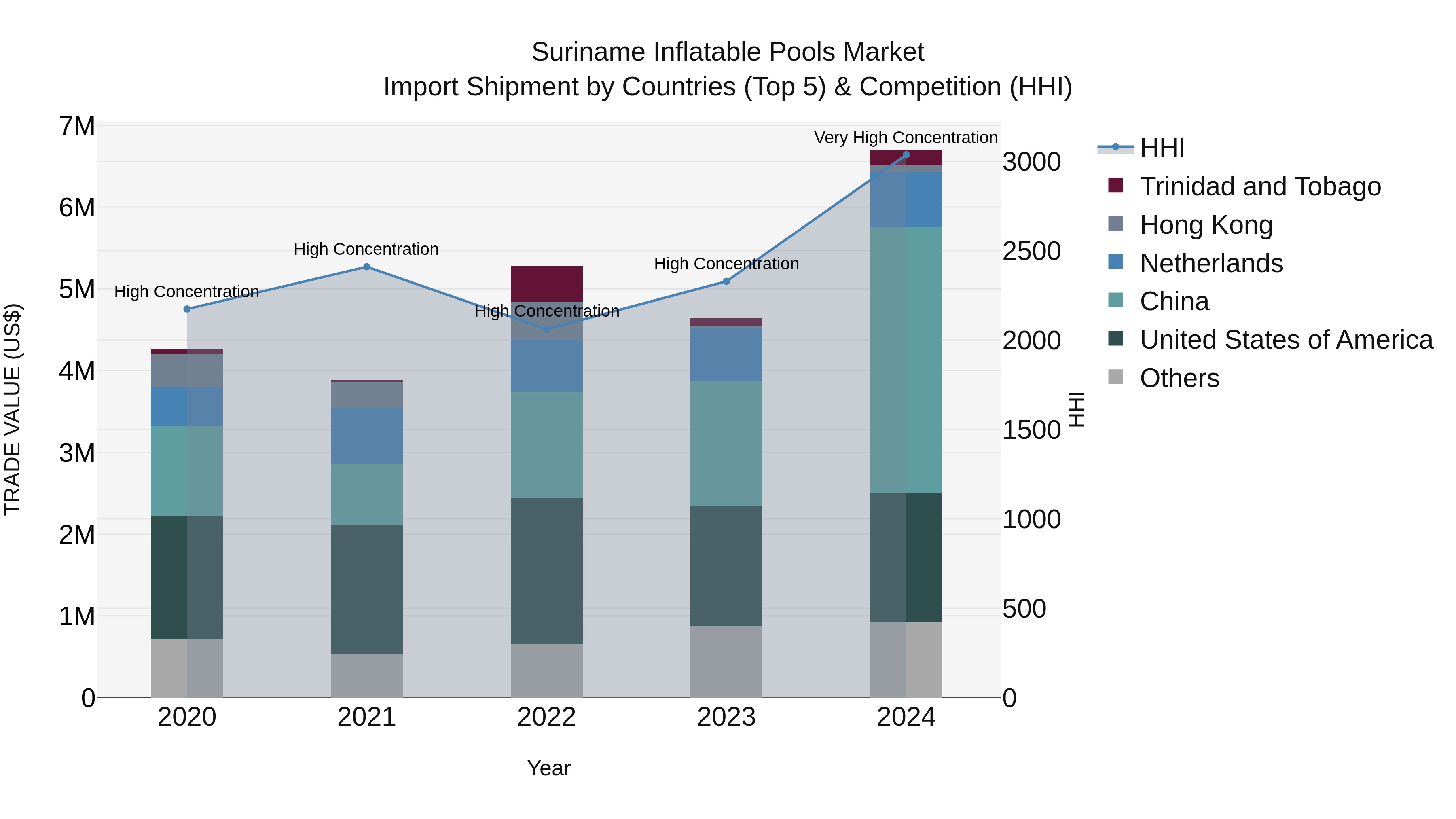 Suriname Inflatable Pools Market: Top 5 Importing Countries and Market Competition (HHI) Analysis
