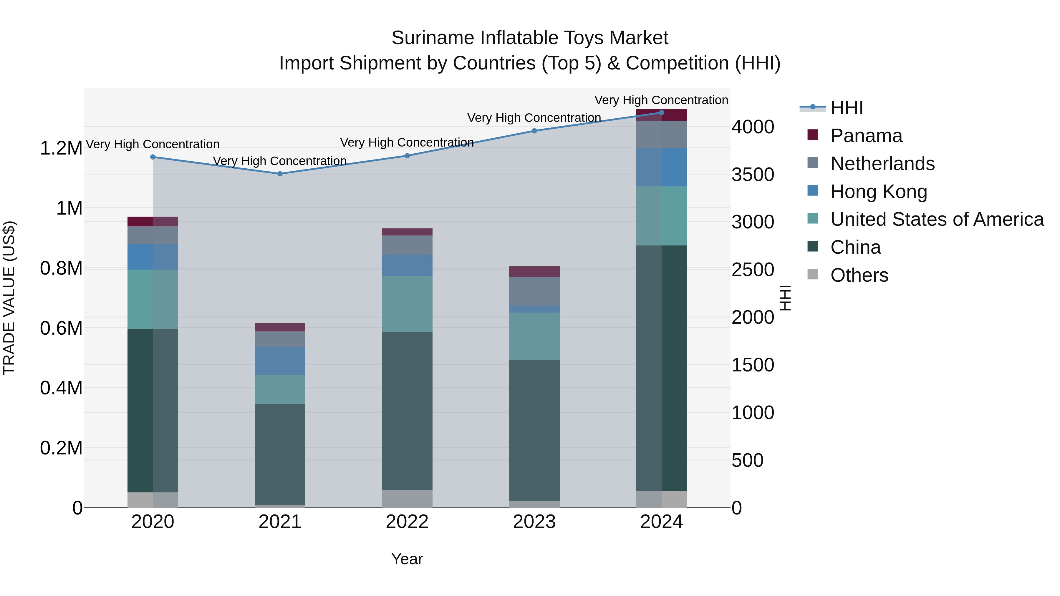 Suriname Inflatable Toys Market: Top 5 Importing Countries and Market Competition (HHI) Analysis