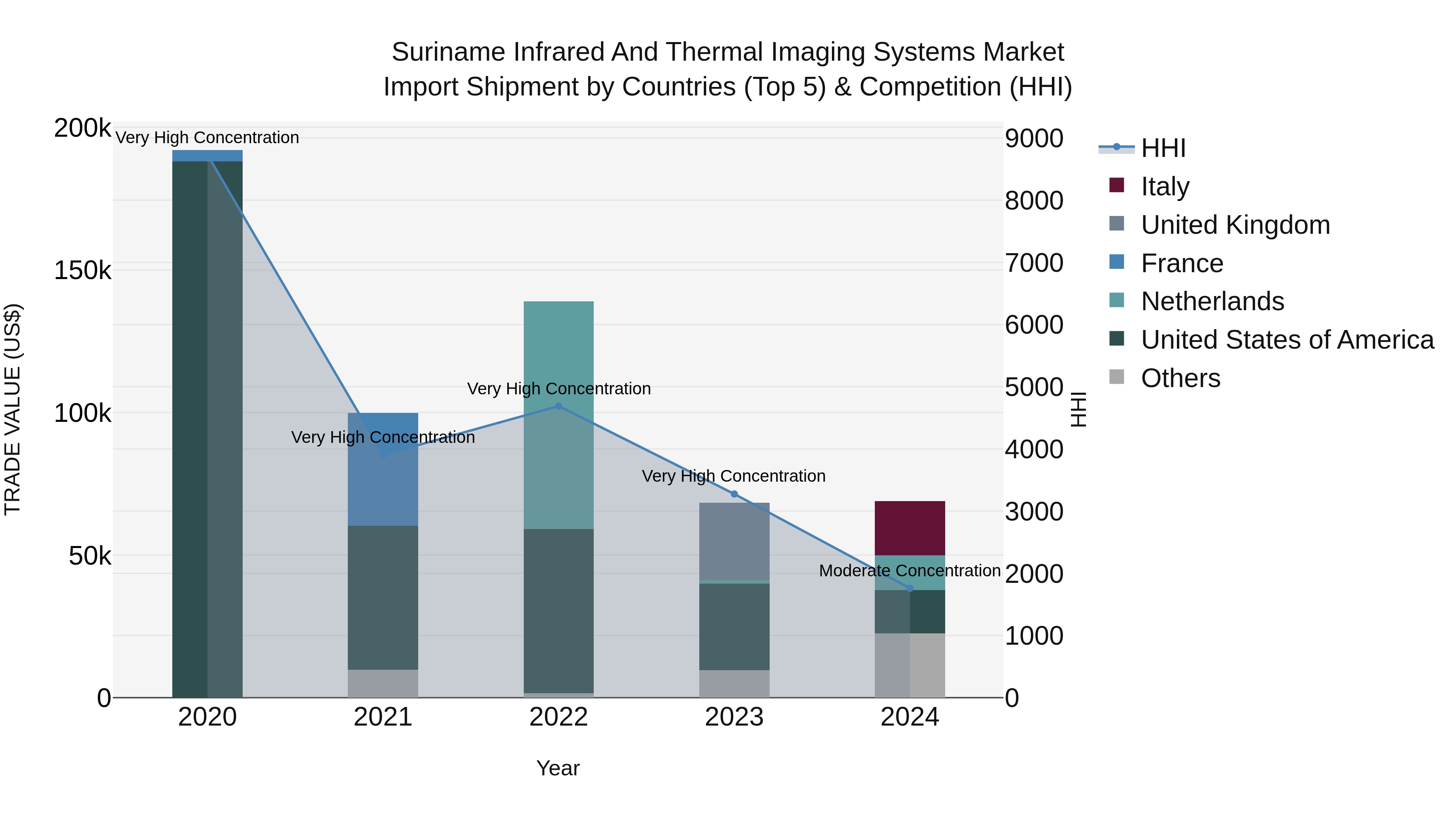 Suriname Infrared and Thermal Imaging Systems Market: Top 5 Importing Countries and Market Competition (HHI) Analysis