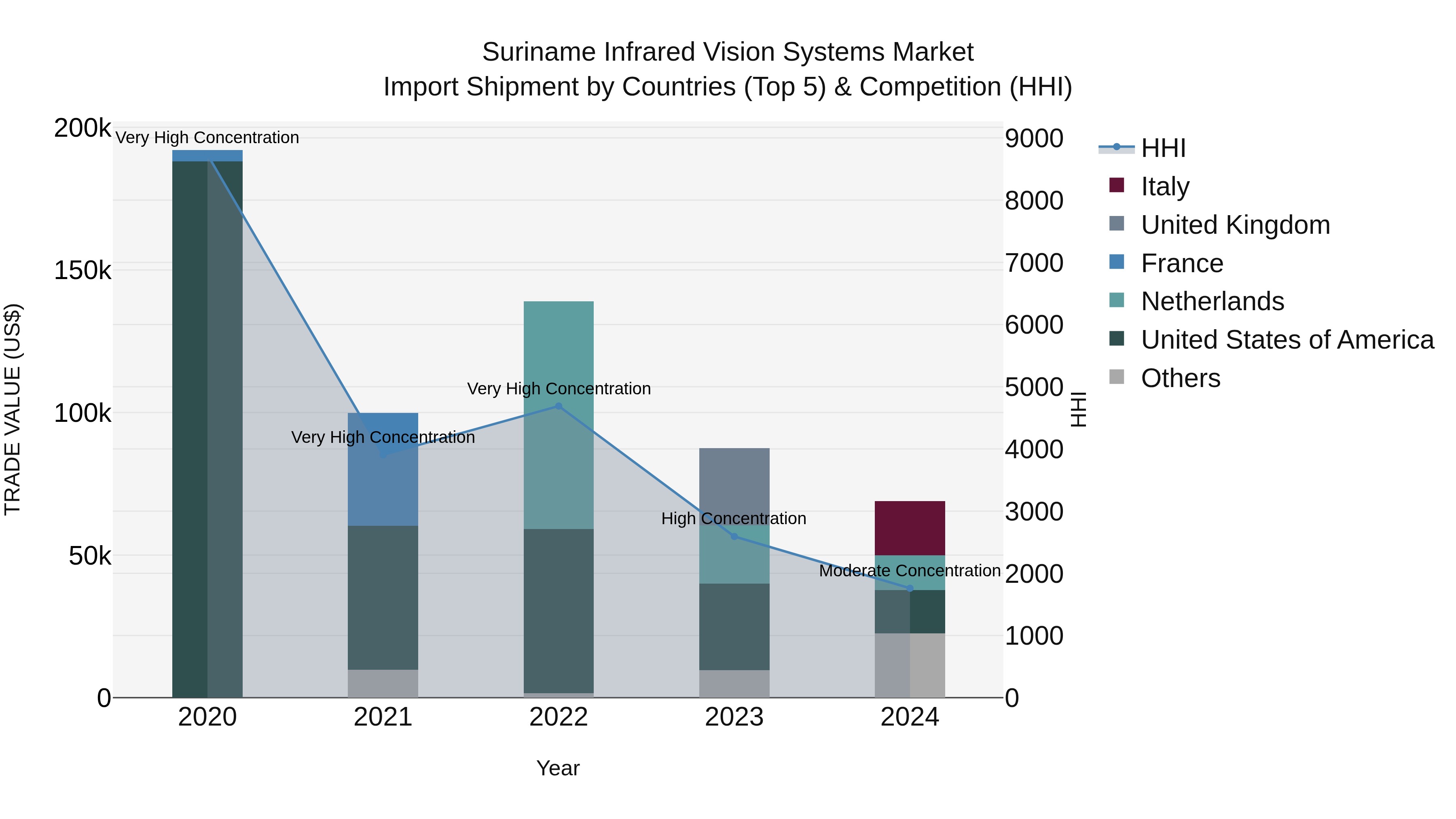 Suriname Infrared Vision Systems Market: Top 5 Importing Countries and Market Competition (HHI) Analysis