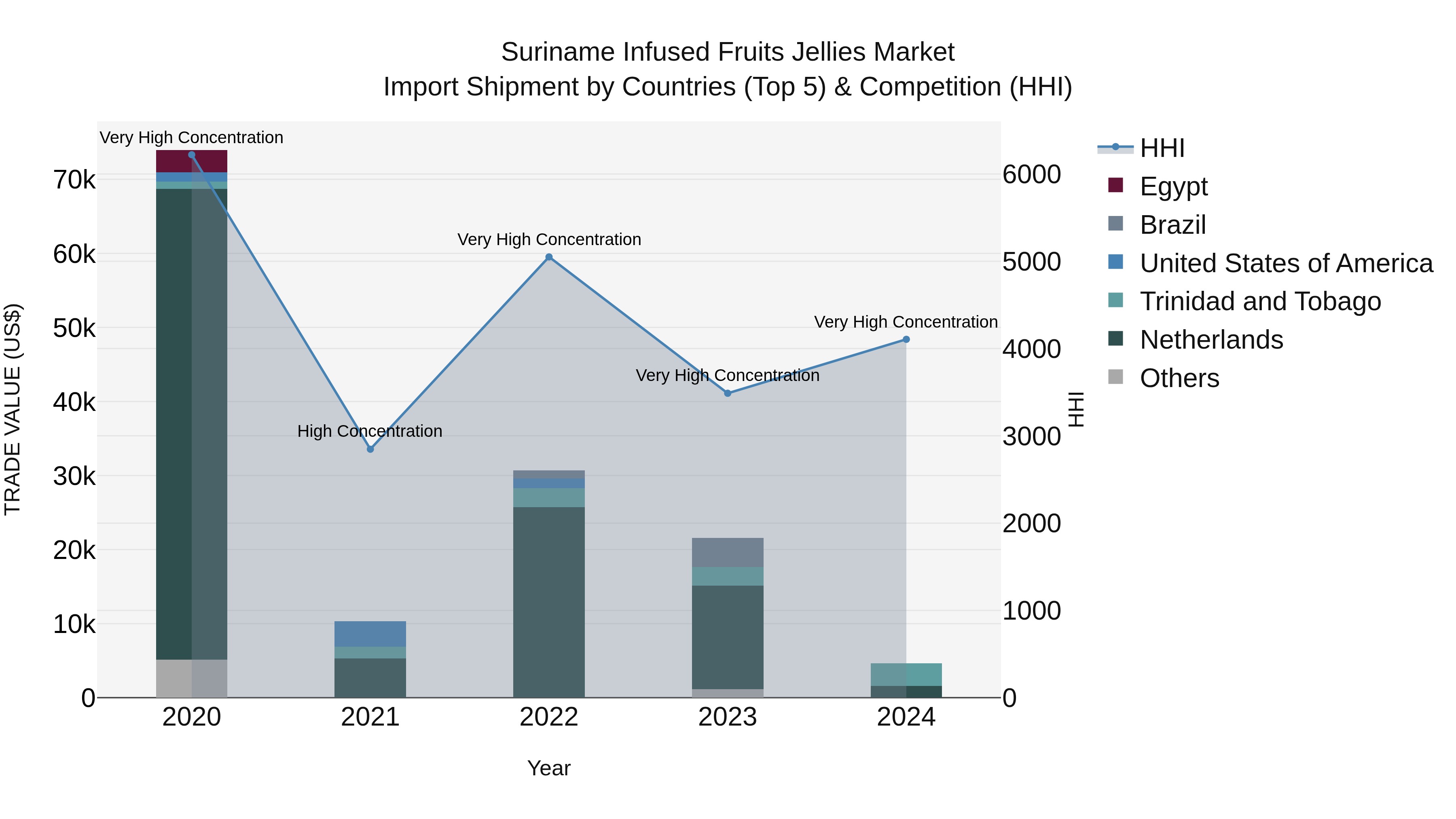 Suriname Infused Fruits Jellies Market: Top 5 Importing Countries and Market Competition (HHI) Analysis
