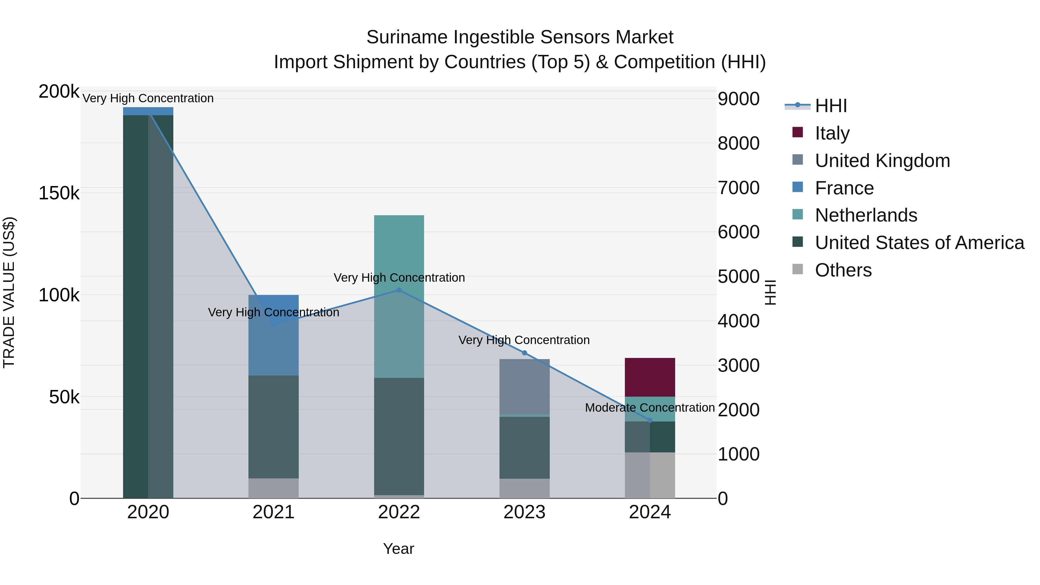 Suriname Ingestible Sensors Market: Top 5 Importing Countries and Market Competition (HHI) Analysis