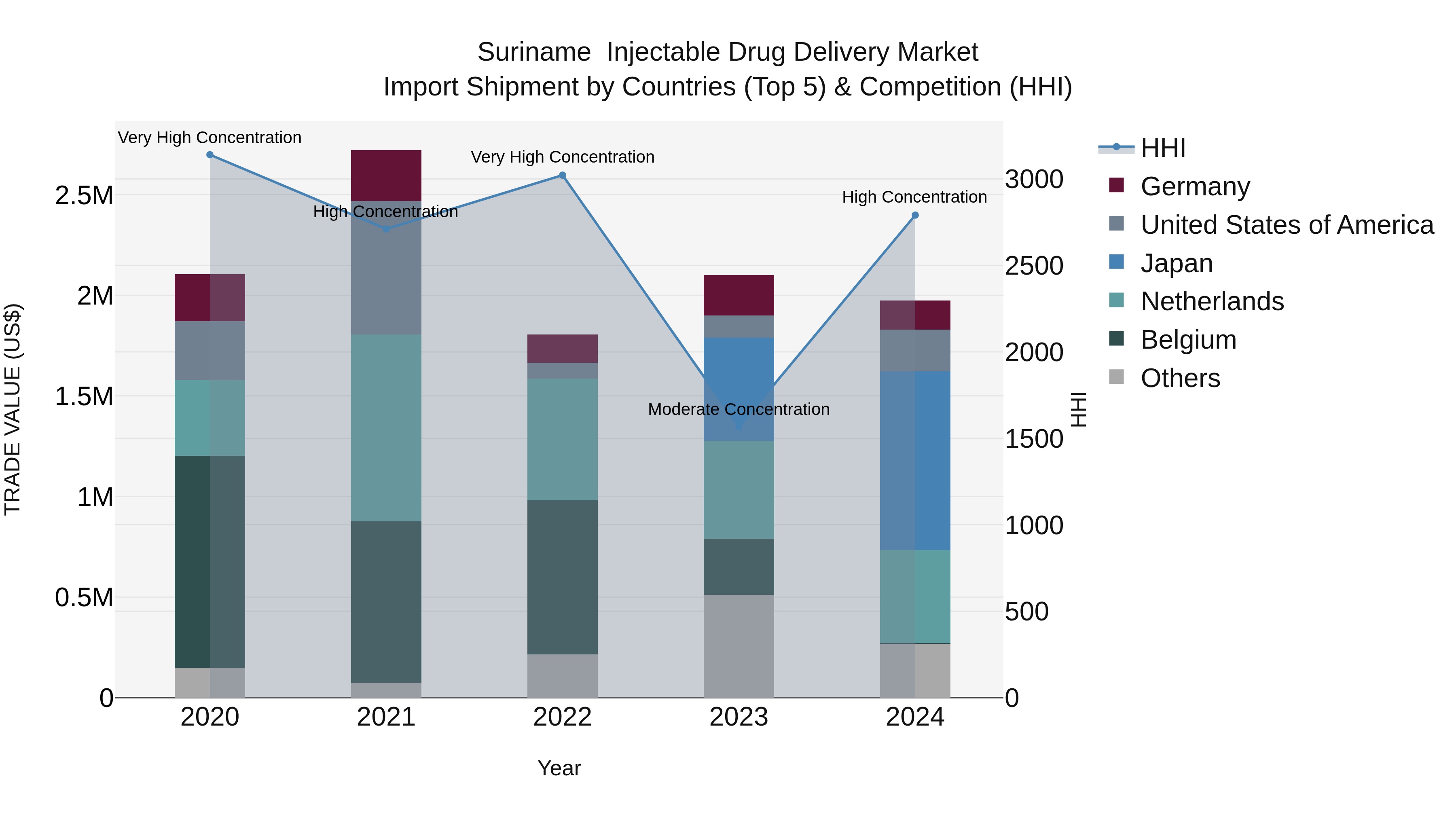 Suriname  Injectable Drug Delivery Market: Top 5 Importing Countries and Market Competition (HHI) Analysis