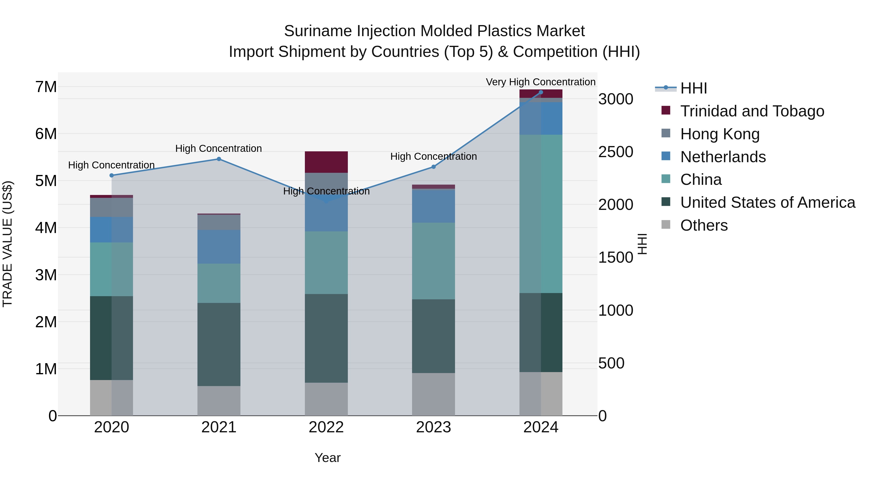 Suriname Injection Molded Plastics Market: Top 5 Importing Countries and Market Competition (HHI) Analysis