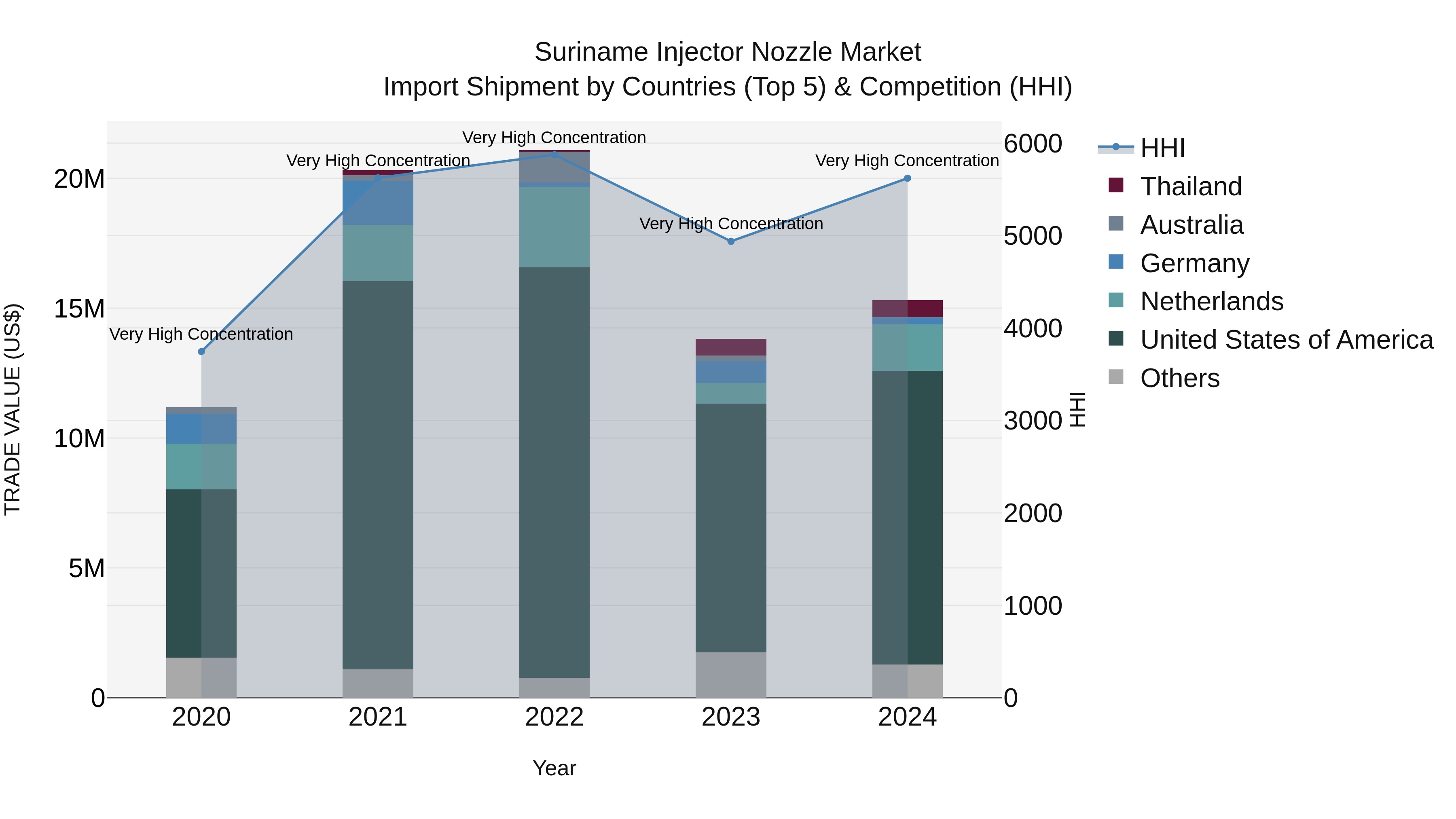 Suriname Injector Nozzle Market: Top 5 Importing Countries and Market Competition (HHI) Analysis