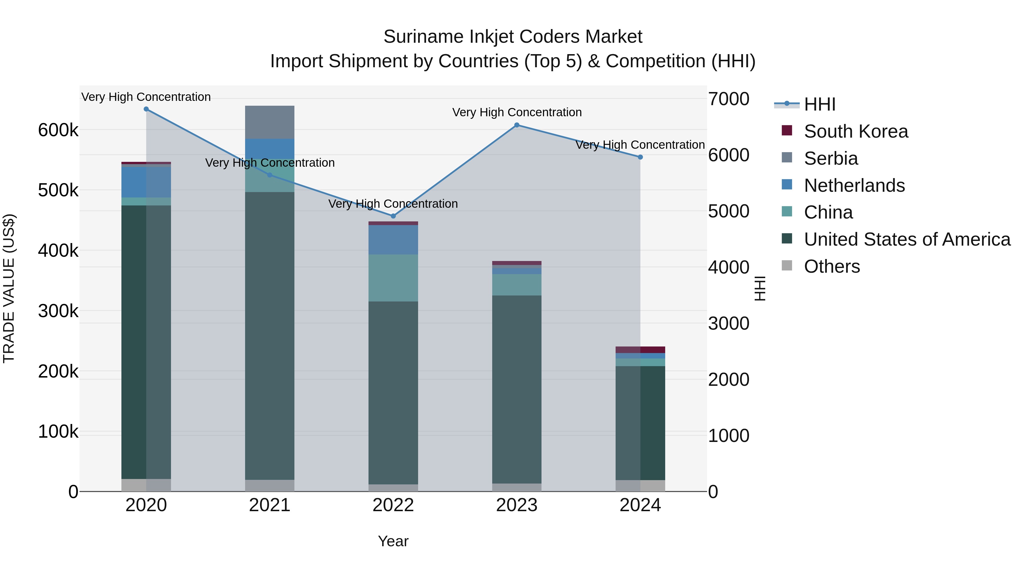 Suriname Inkjet Coders Market: Top 5 Importing Countries and Market Competition (HHI) Analysis