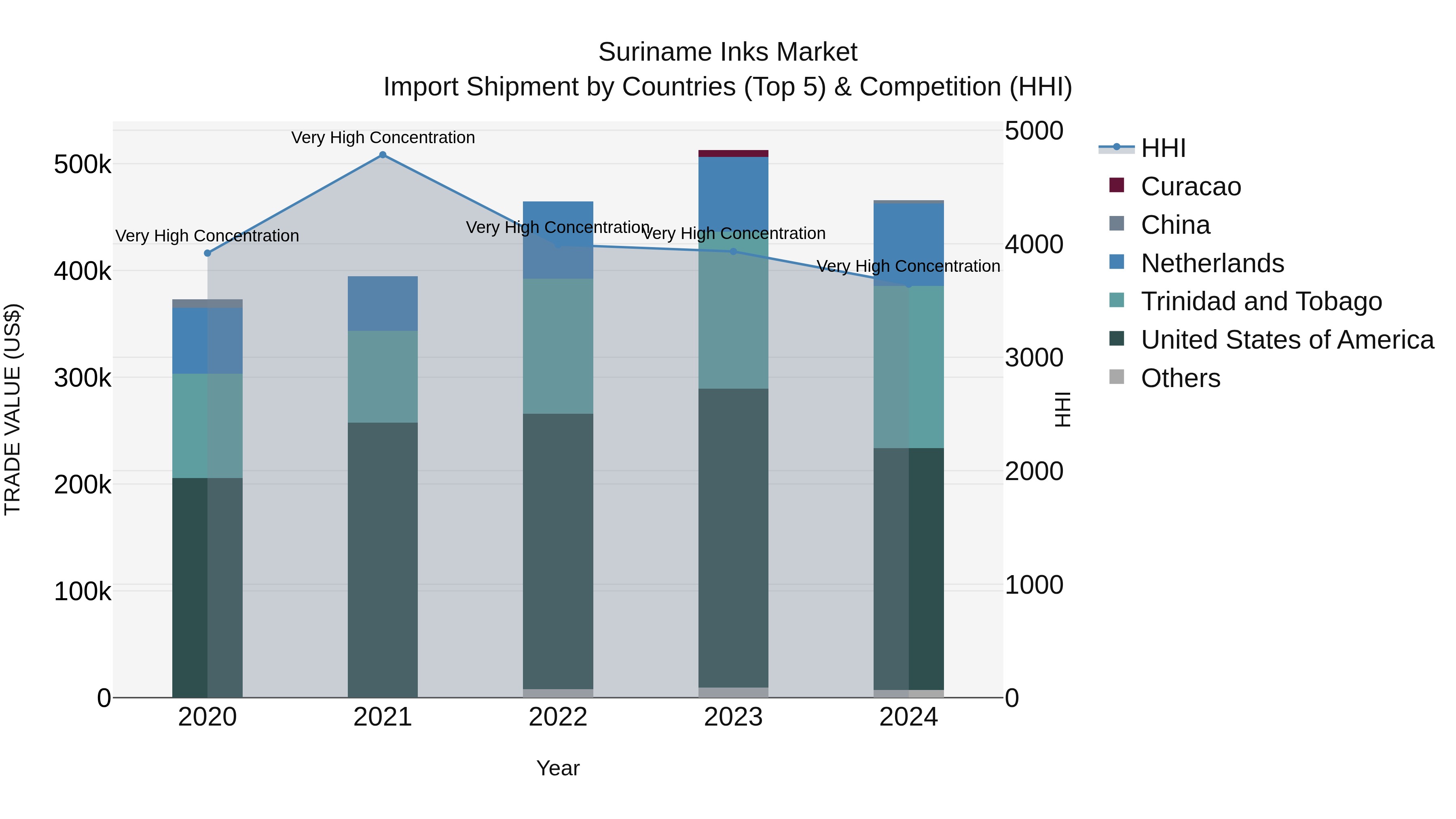 Suriname Inks Market: Top 5 Importing Countries and Market Competition (HHI) Analysis