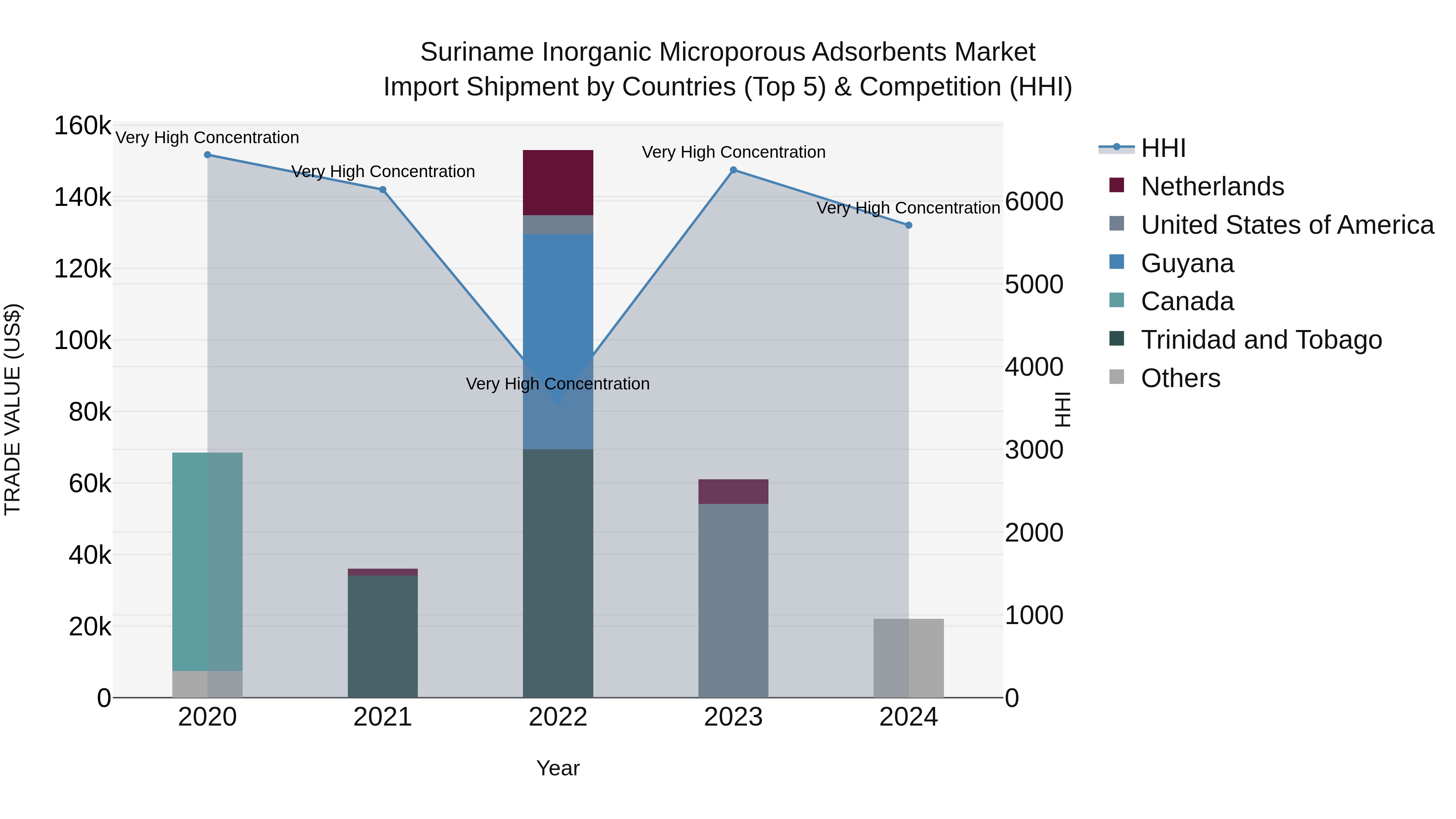 Suriname Inorganic Microporous Adsorbents Market: Top 5 Importing Countries and Market Competition (HHI) Analysis