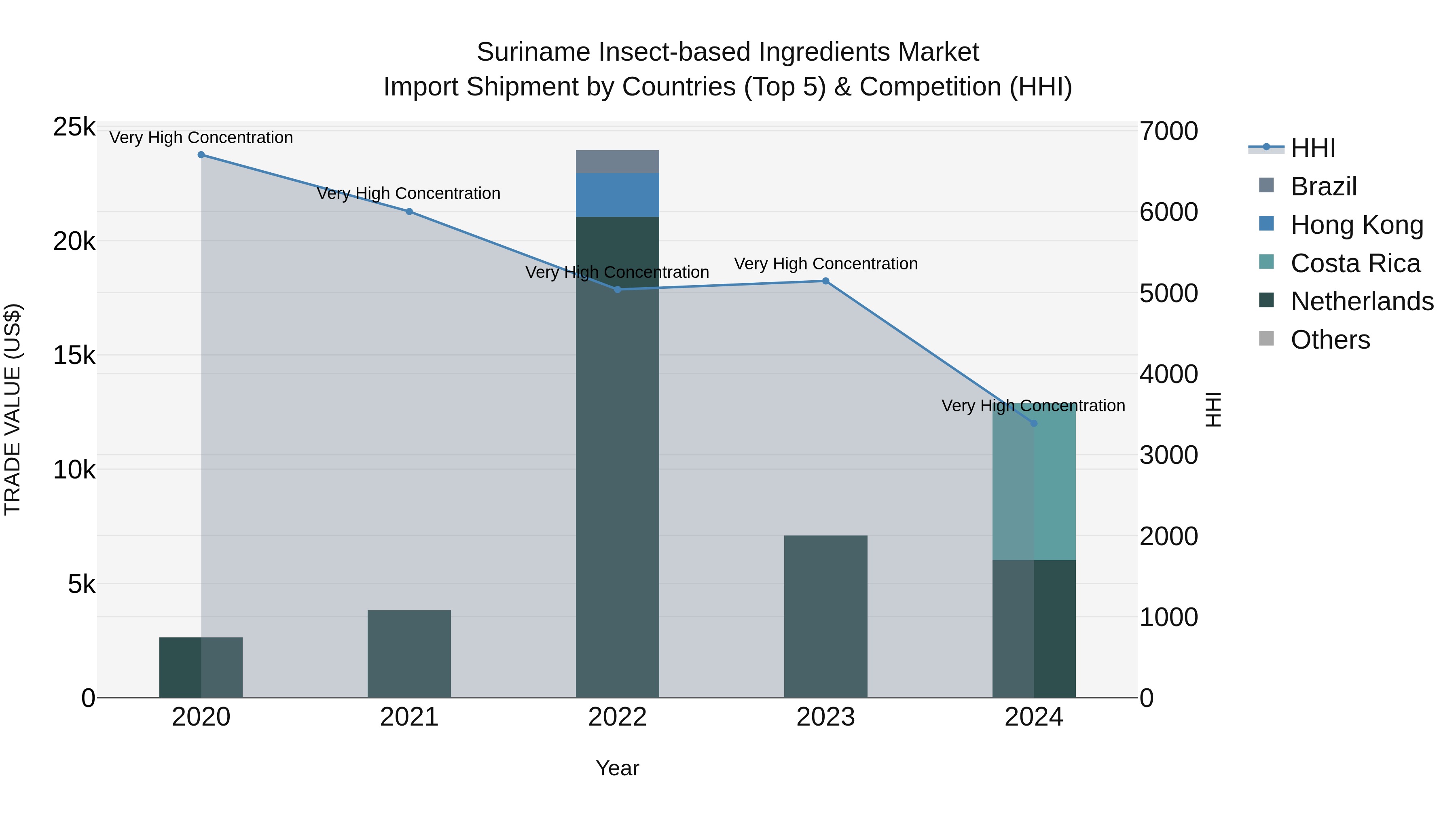 Suriname Insect-based Ingredients Market: Top 5 Importing Countries and Market Competition (HHI) Analysis