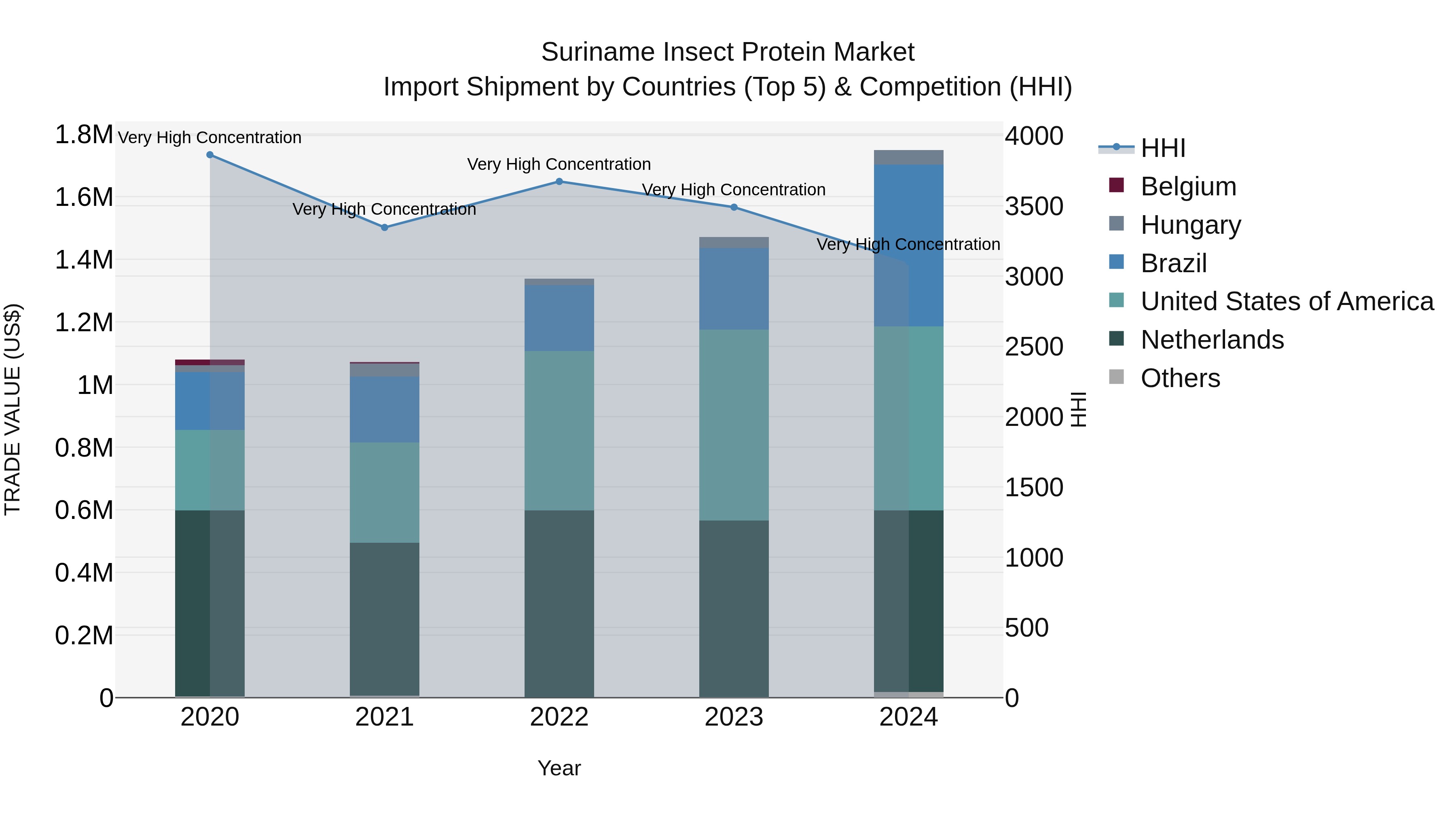 Suriname Insect Protein Market: Top 5 Importing Countries and Market Competition (HHI) Analysis