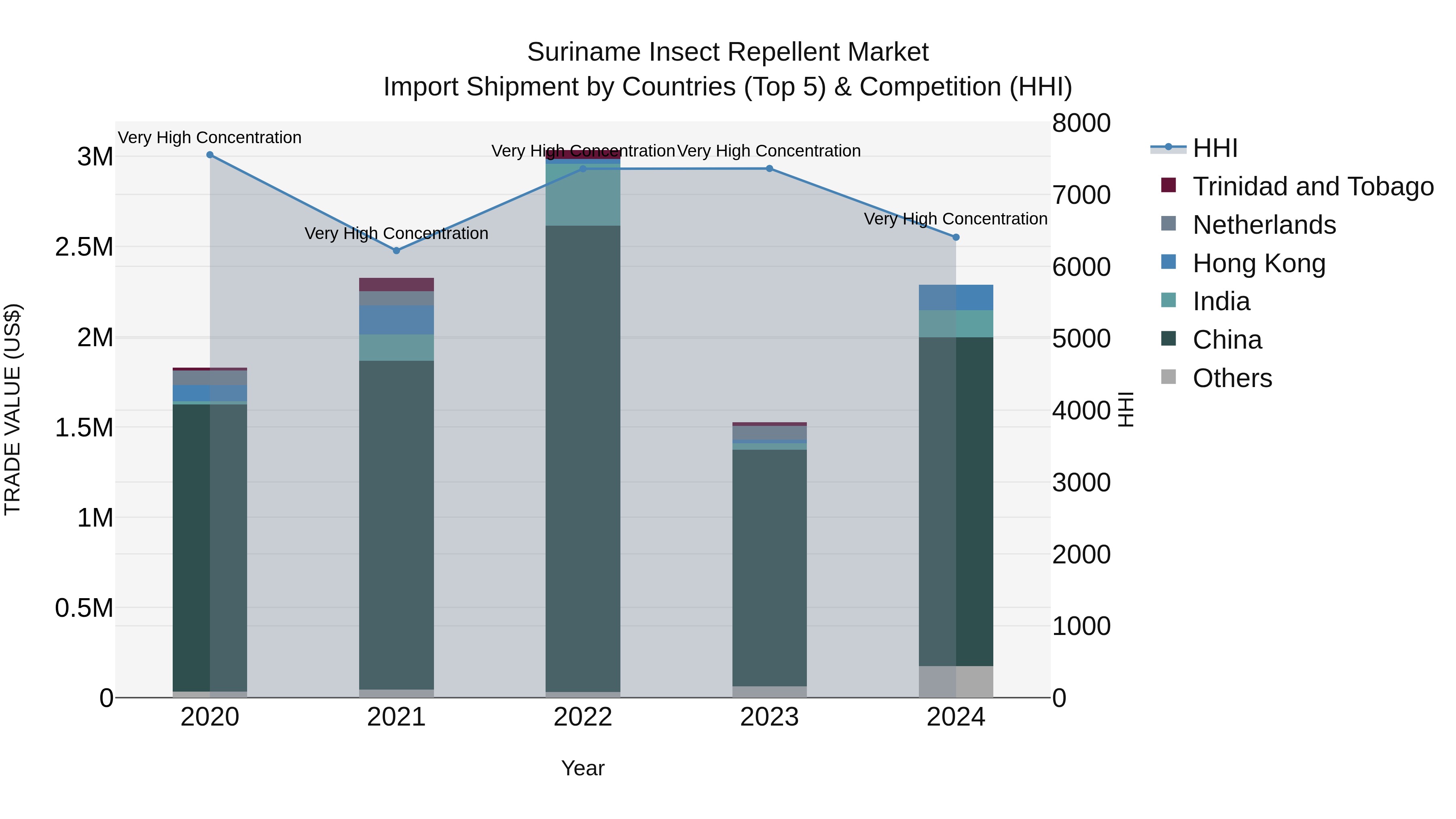 Suriname Insect Repellent Market: Top 5 Importing Countries and Market Competition (HHI) Analysis