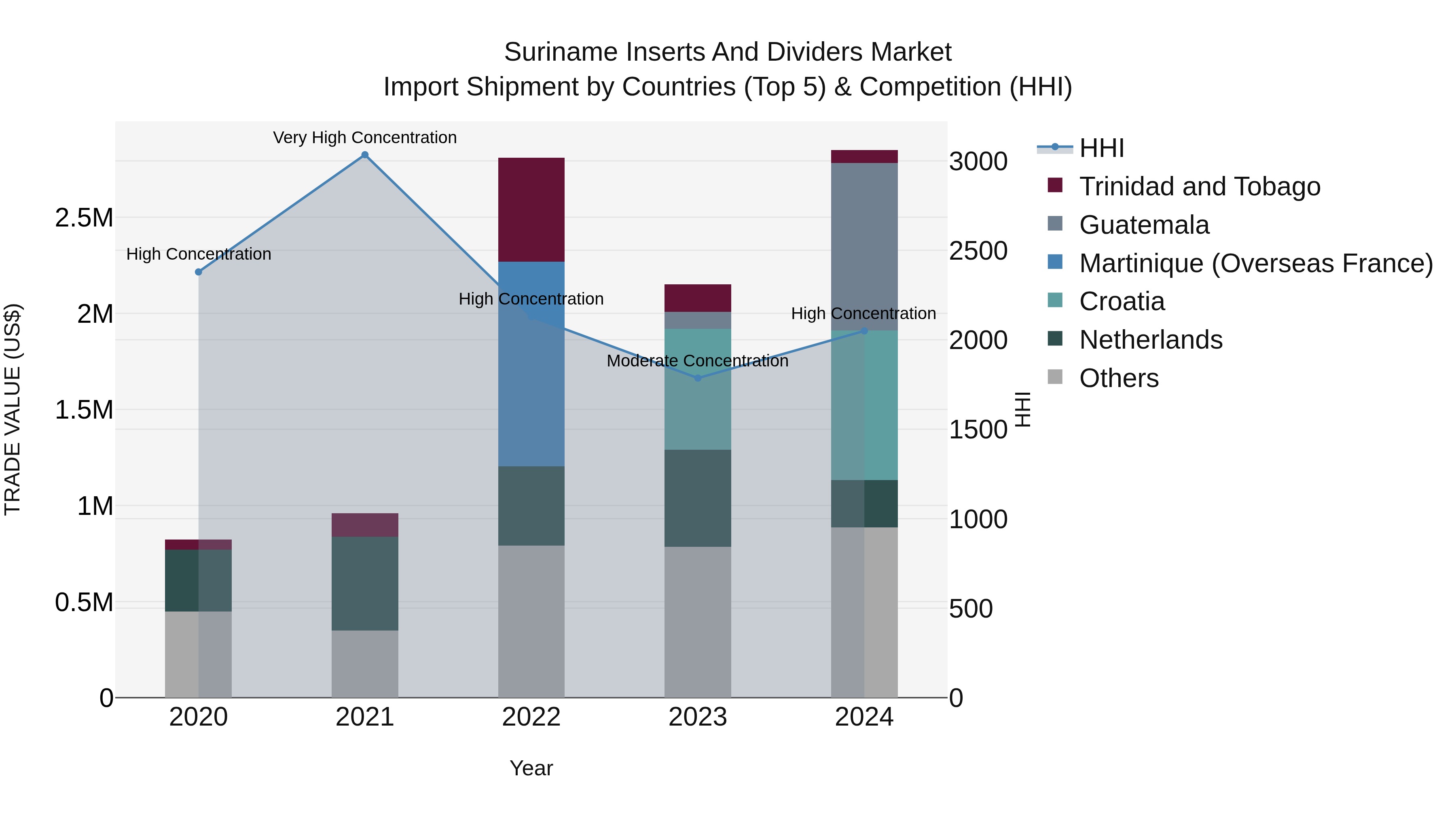 Suriname Inserts and Dividers Market: Top 5 Importing Countries and Market Competition (HHI) Analysis