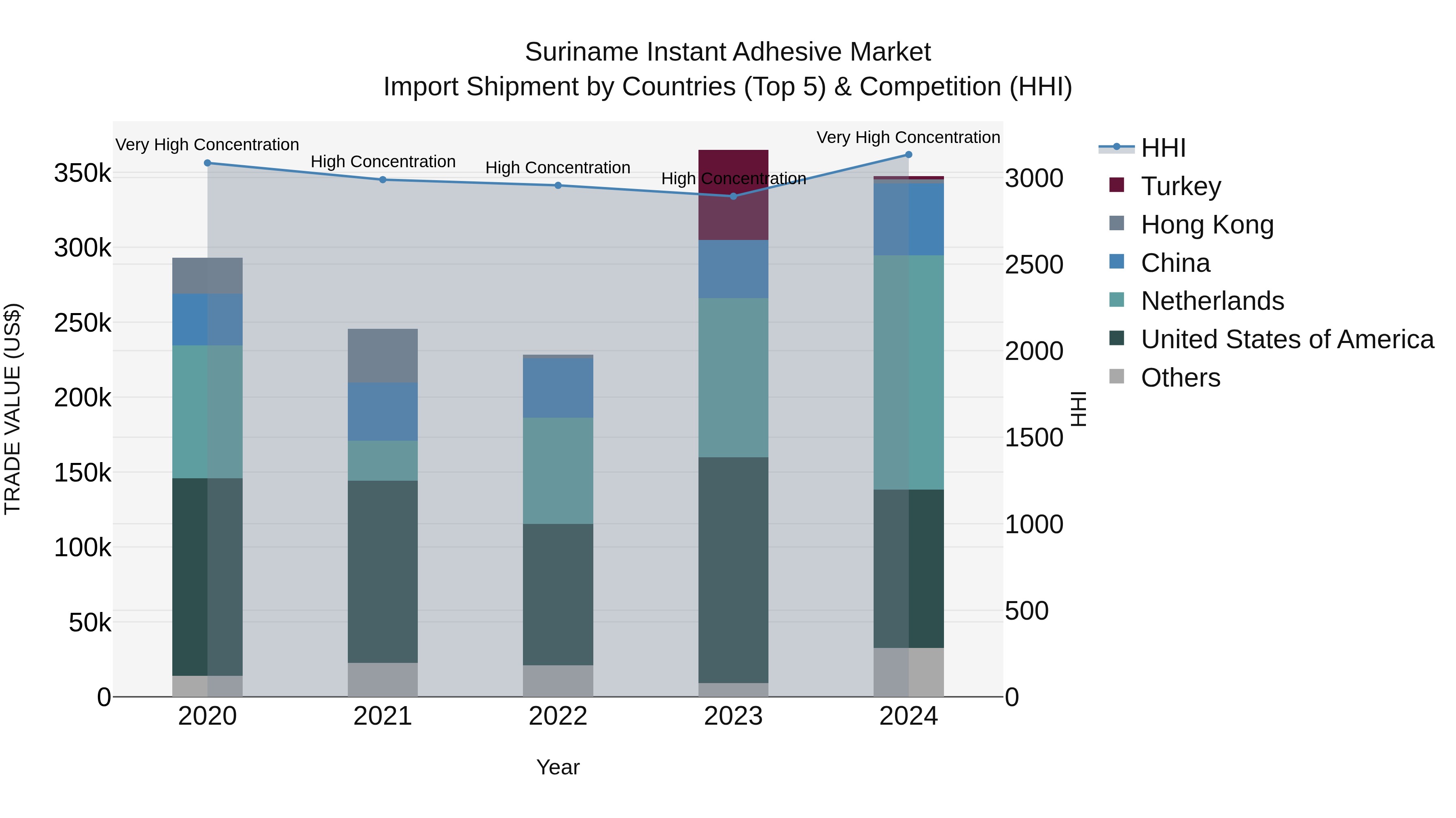Suriname Instant Adhesive Market: Top 5 Importing Countries and Market Competition (HHI) Analysis