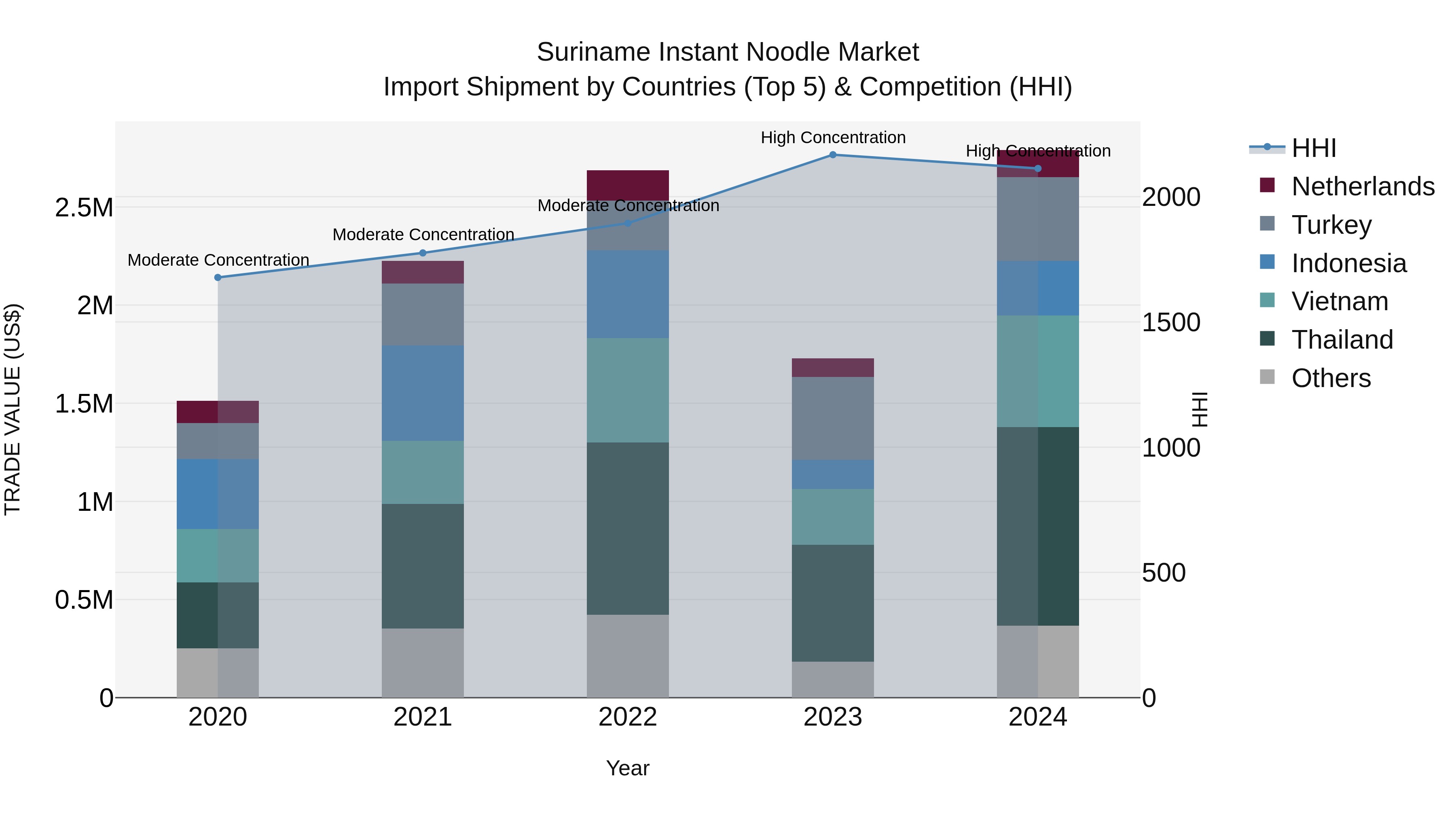 Suriname Instant Noodle Market: Top 5 Importing Countries and Market Competition (HHI) Analysis