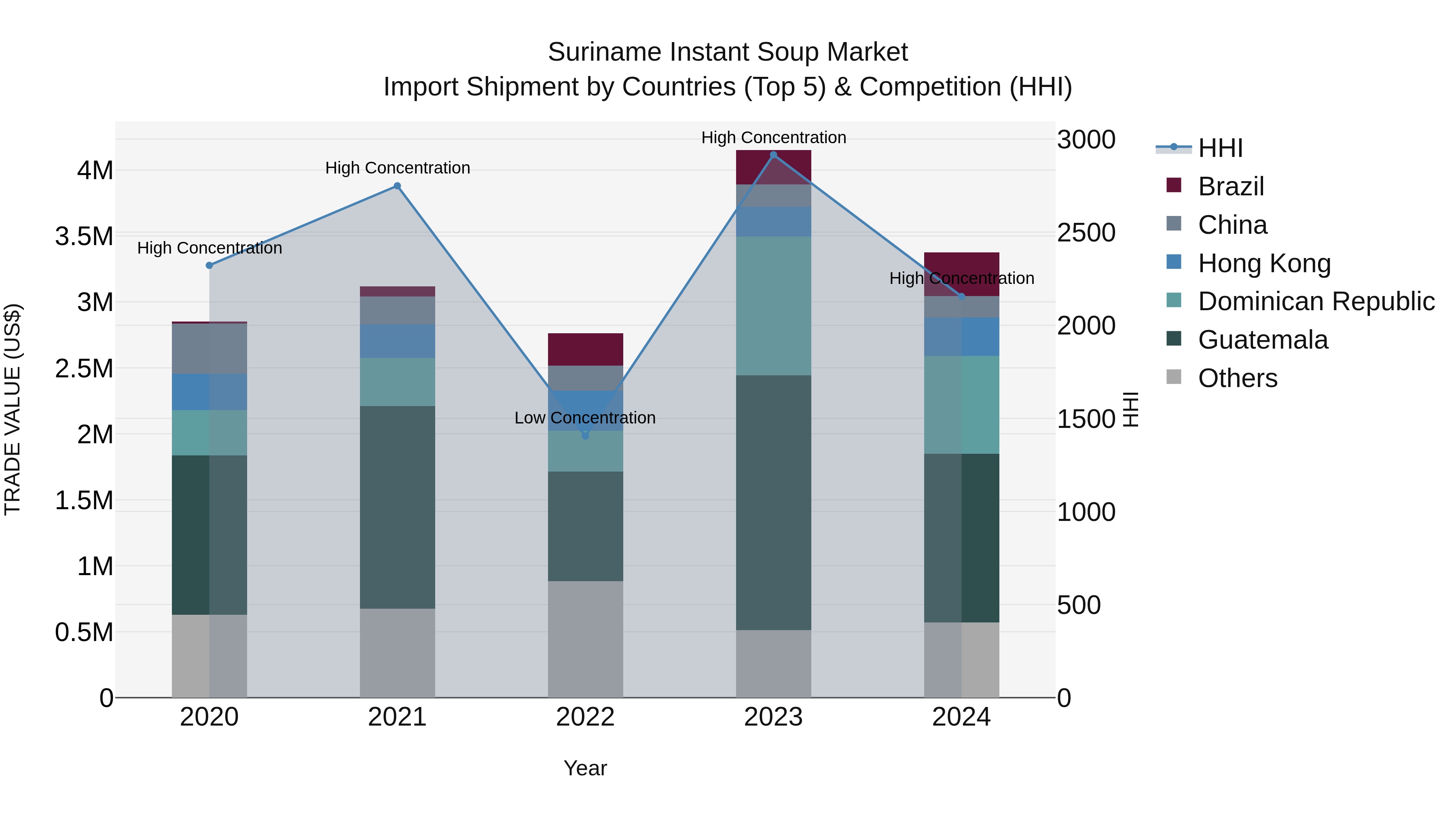 Suriname Instant Soup Market: Top 5 Importing Countries and Market Competition (HHI) Analysis