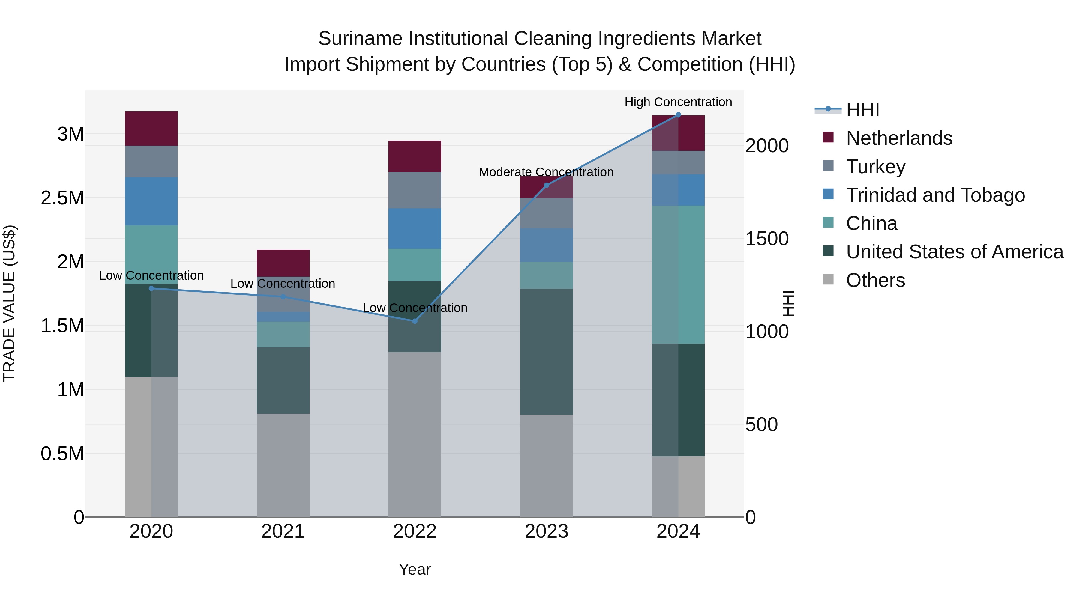 Suriname Institutional Cleaning Ingredients Market: Top 5 Importing Countries and Market Competition (HHI) Analysis
