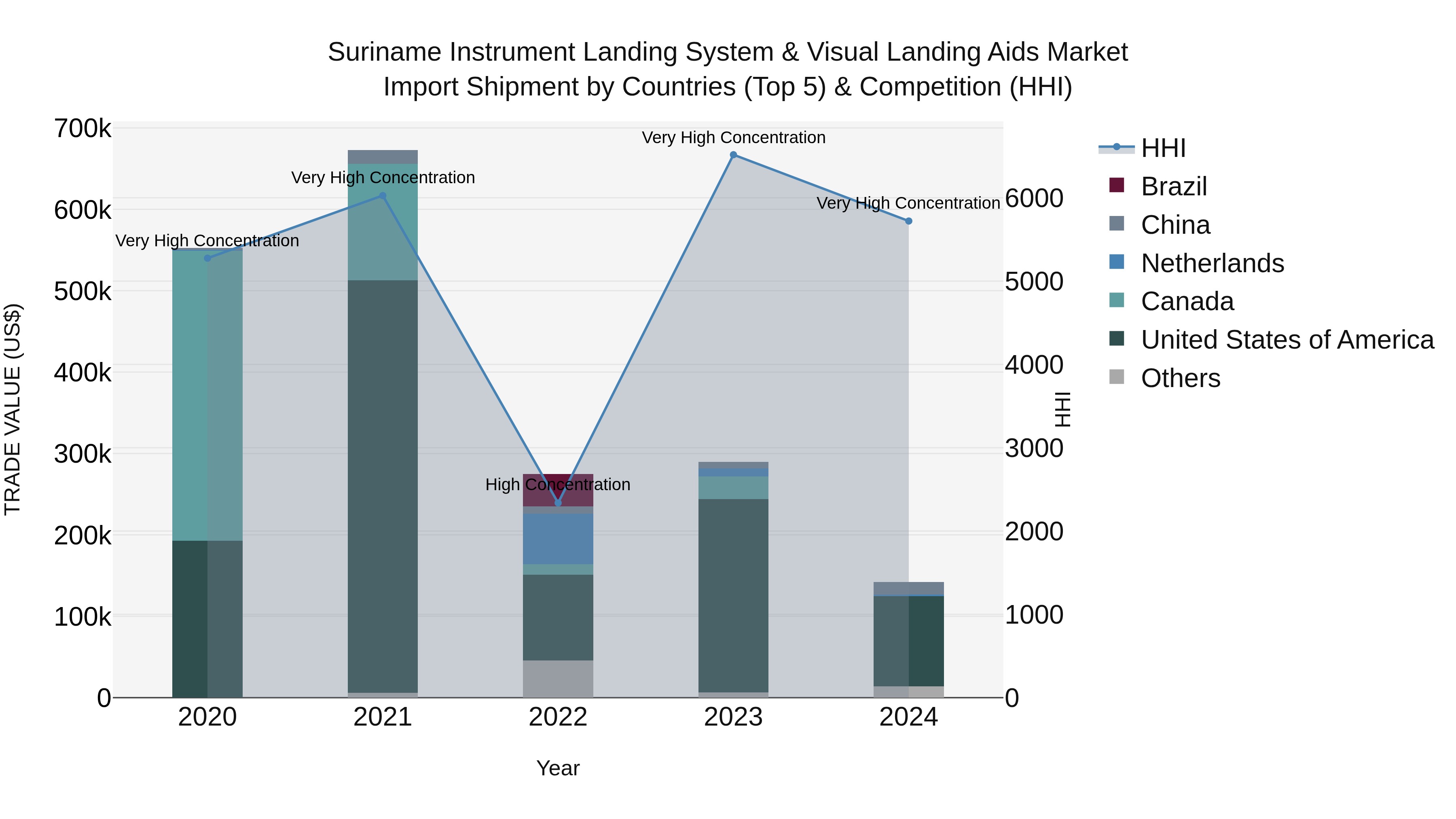 Suriname Instrument Landing System & Visual Landing Aids Market: Top 5 Importing Countries and Market Competition (HHI) Analysis