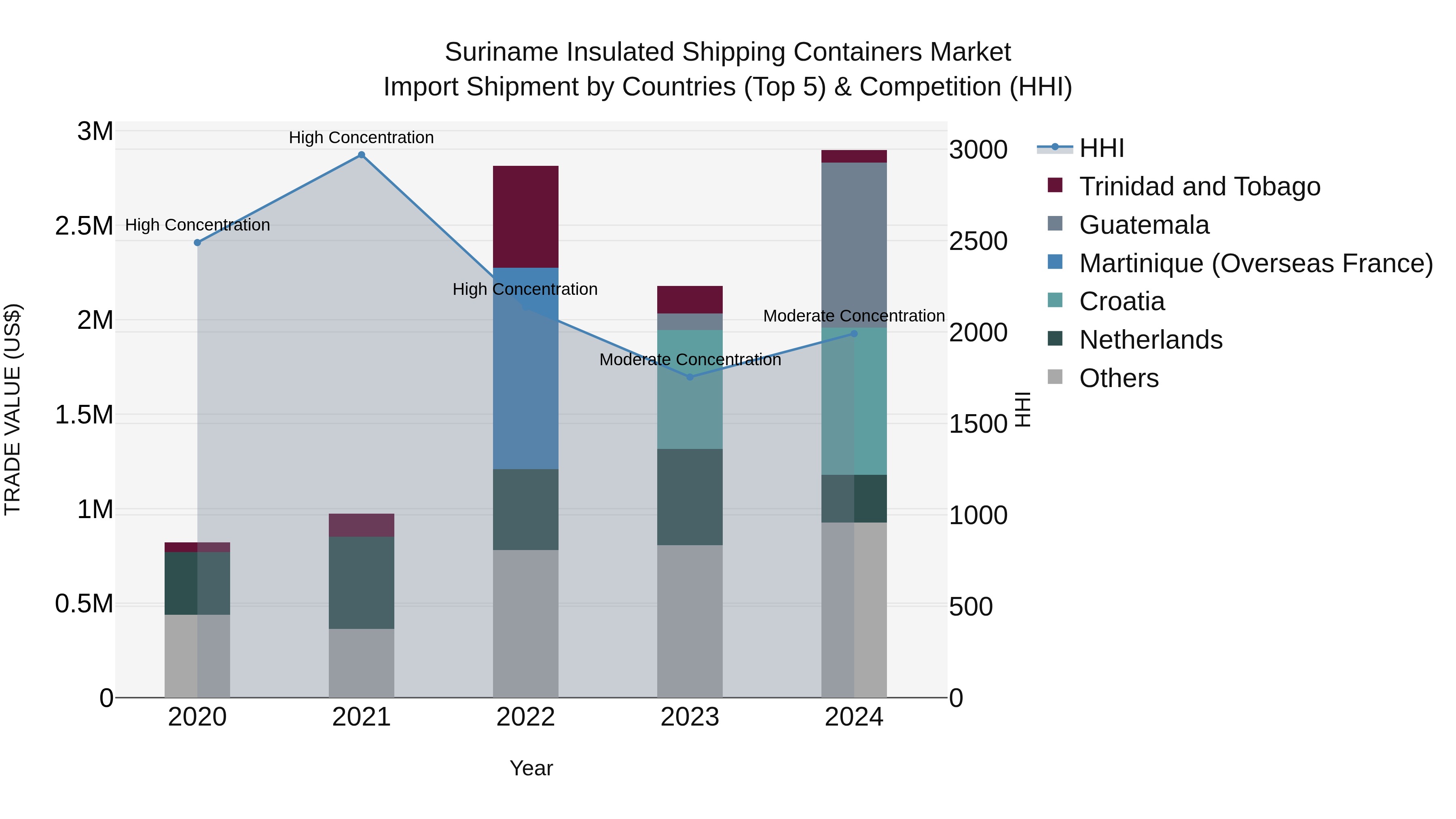 Suriname Insulated Shipping Containers Market: Top 5 Importing Countries and Market Competition (HHI) Analysis