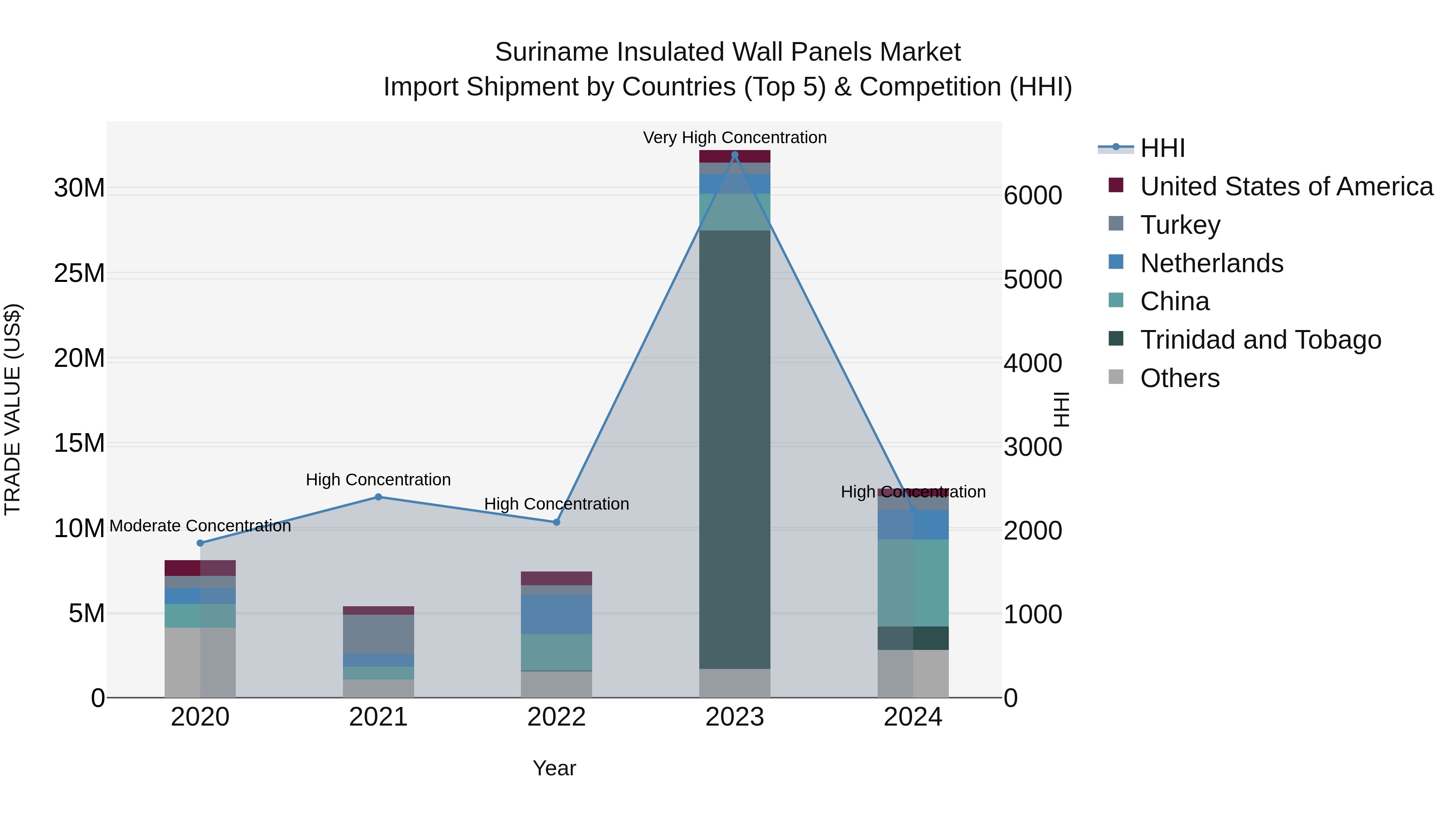 Suriname Insulated Wall Panels Market: Top 5 Importing Countries and Market Competition (HHI) Analysis