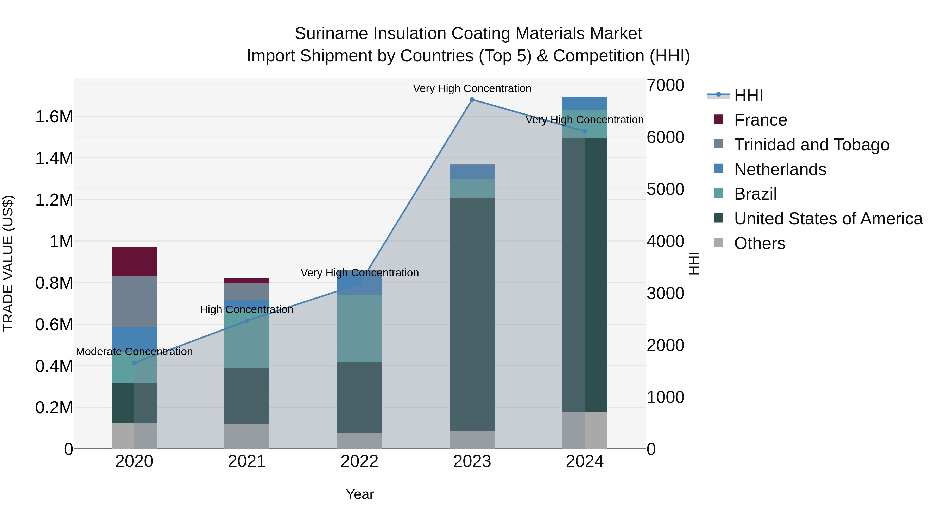 Suriname Insulation Coating Materials Market: Top 5 Importing Countries and Market Competition (HHI) Analysis