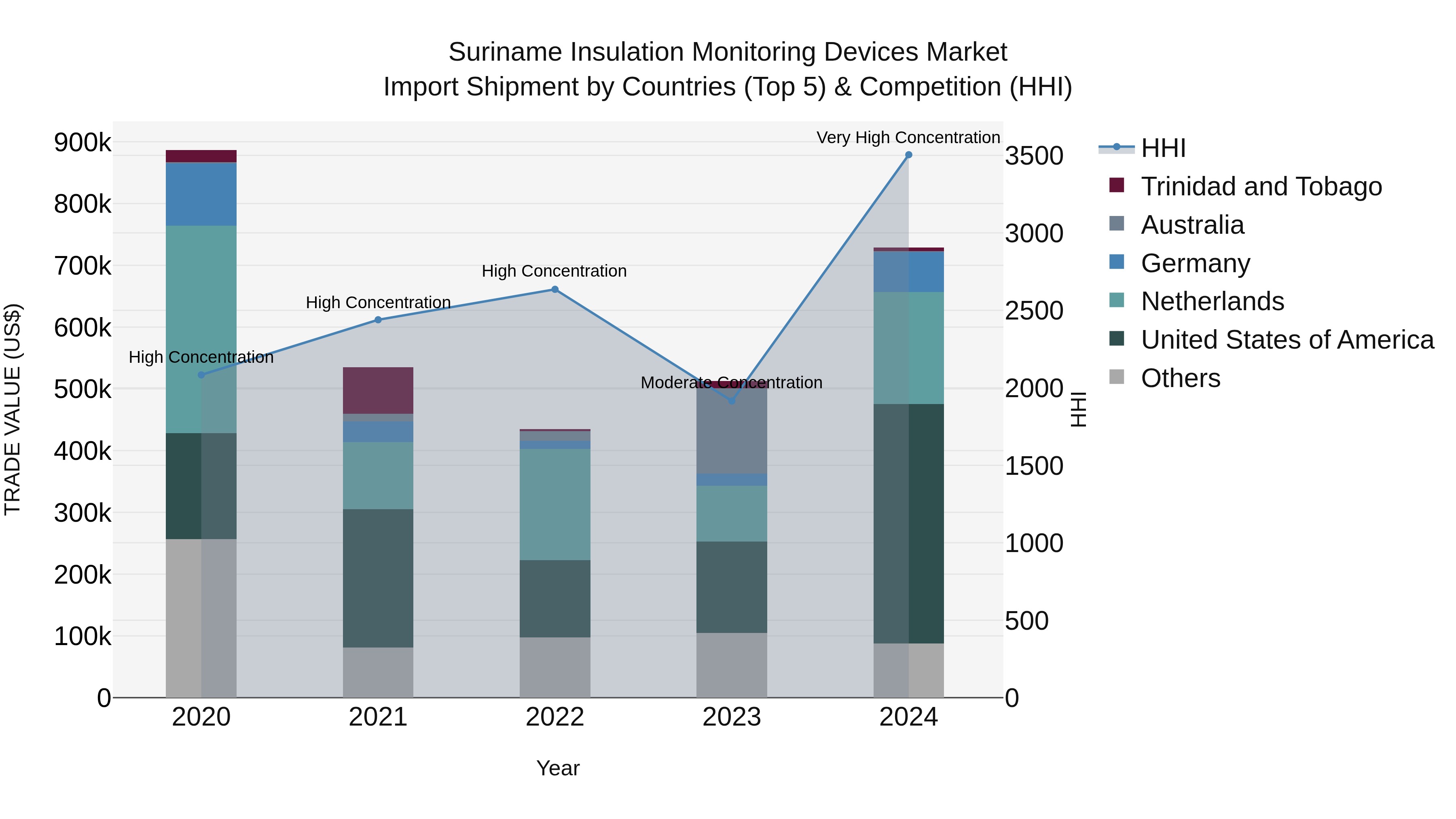Suriname Insulation Monitoring Devices Market: Top 5 Importing Countries and Market Competition (HHI) Analysis