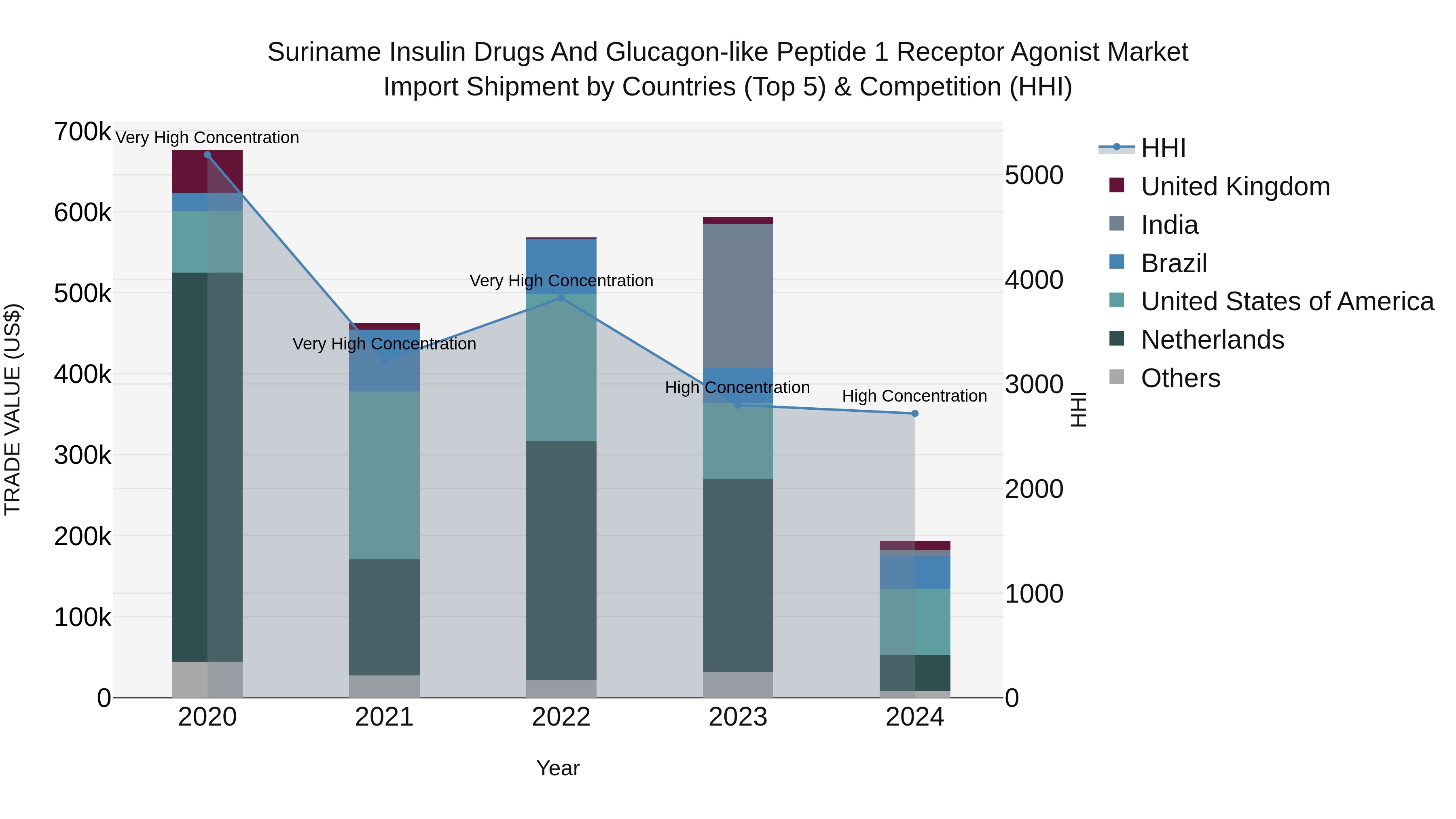 Suriname Insulin Drugs and Glucagon-like Peptide 1 Receptor Agonist Market: Top 5 Importing Countries and Market Competition (HHI) Analysis