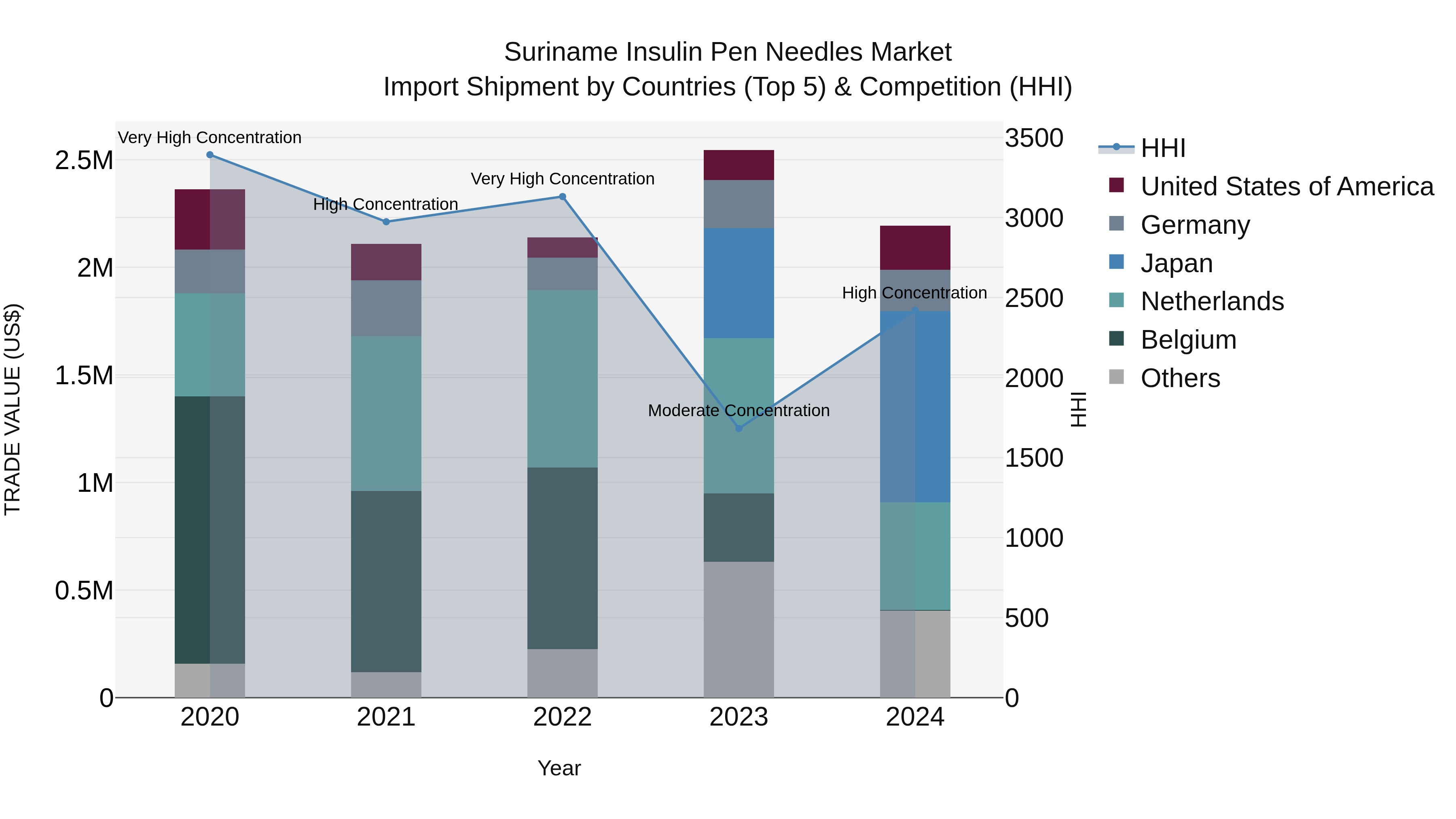 Suriname Insulin Pen Needles Market: Top 5 Importing Countries and Market Competition (HHI) Analysis