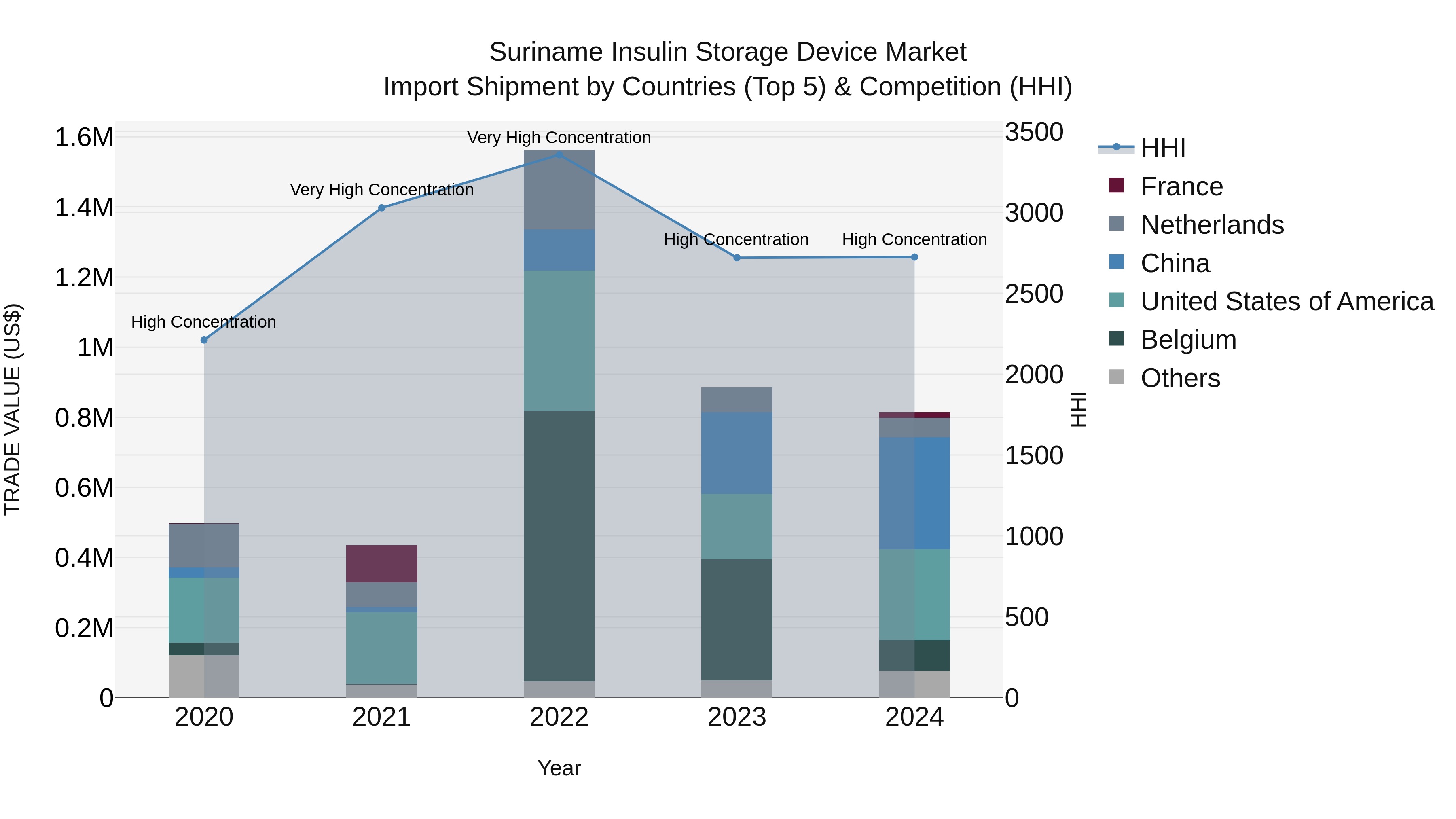 Suriname Insulin Storage Device Market: Top 5 Importing Countries and Market Competition (HHI) Analysis