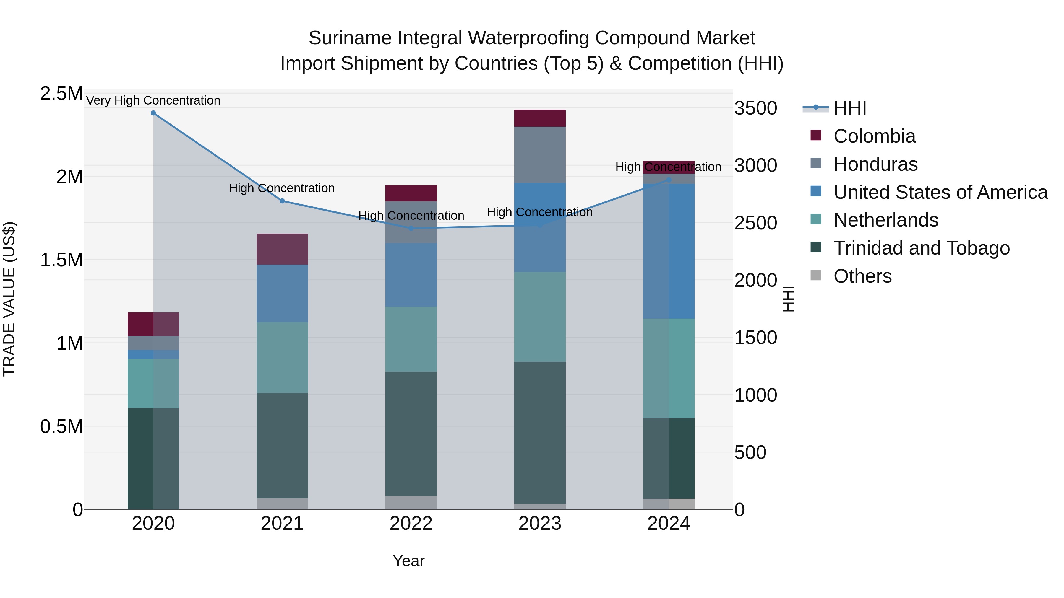 Suriname Integral Waterproofing Compound Market: Top 5 Importing Countries and Market Competition (HHI) Analysis