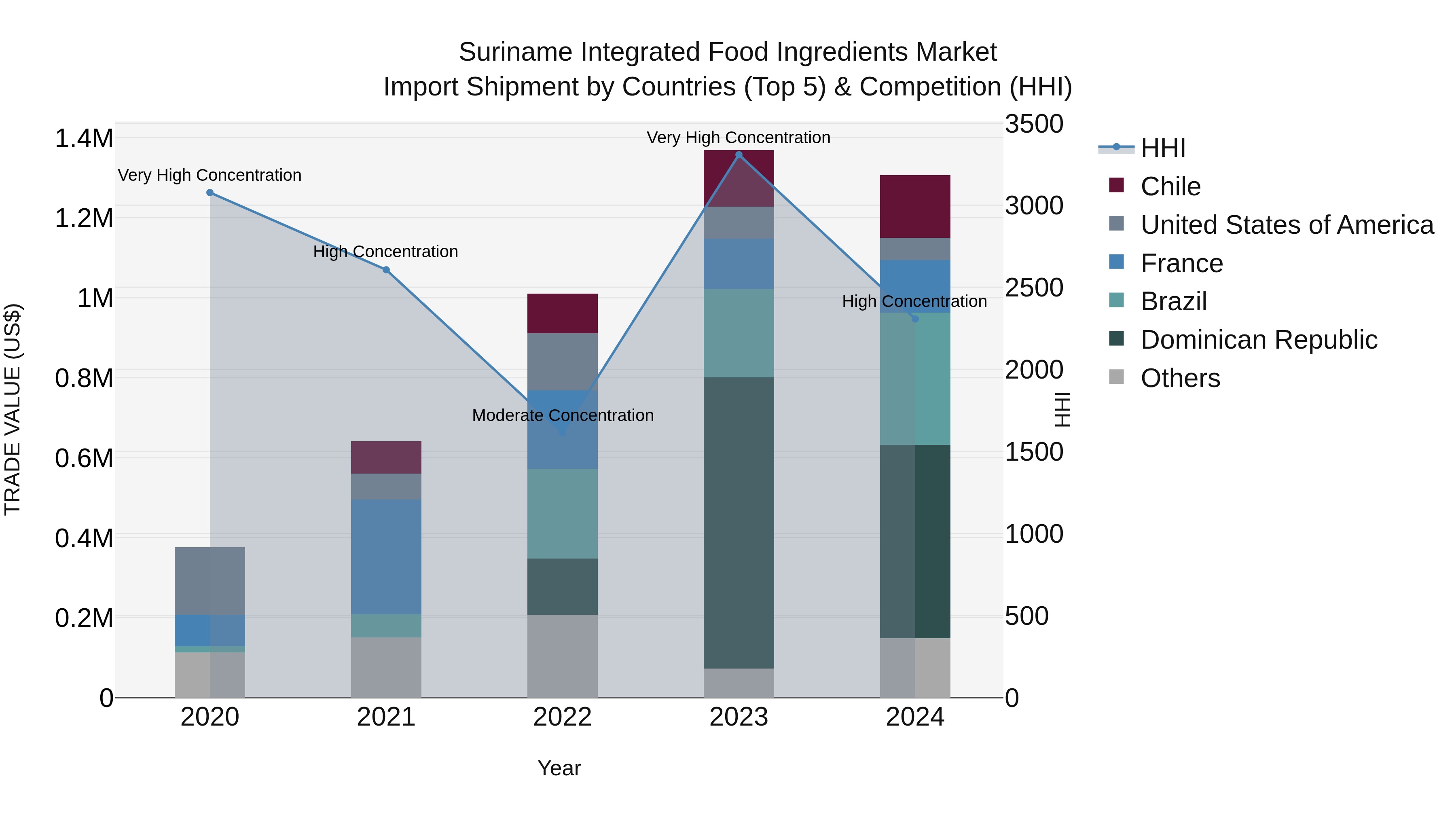 Suriname Integrated Food Ingredients Market: Top 5 Importing Countries and Market Competition (HHI) Analysis