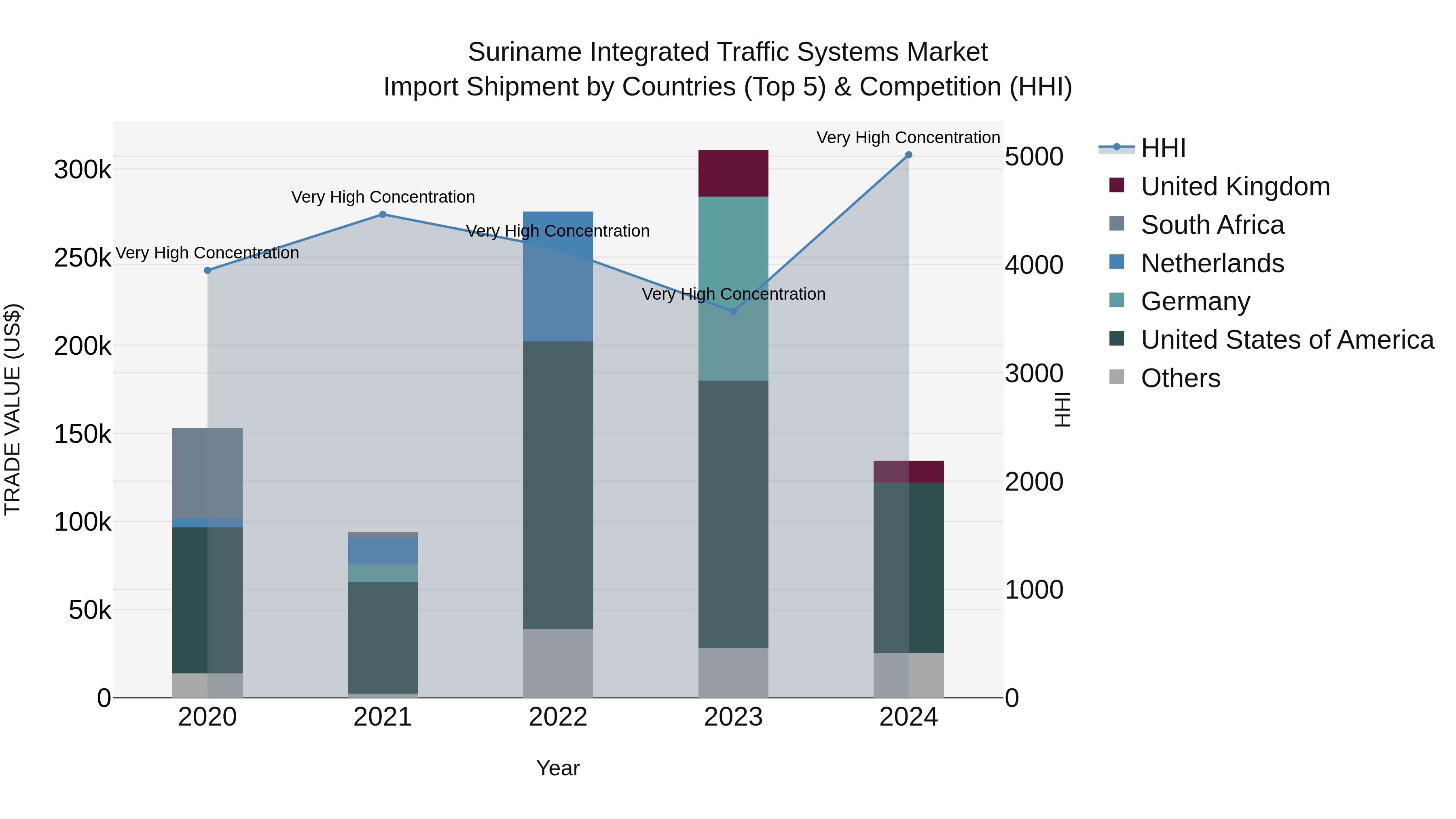 Suriname Integrated Traffic Systems Market: Top 5 Importing Countries and Market Competition (HHI) Analysis