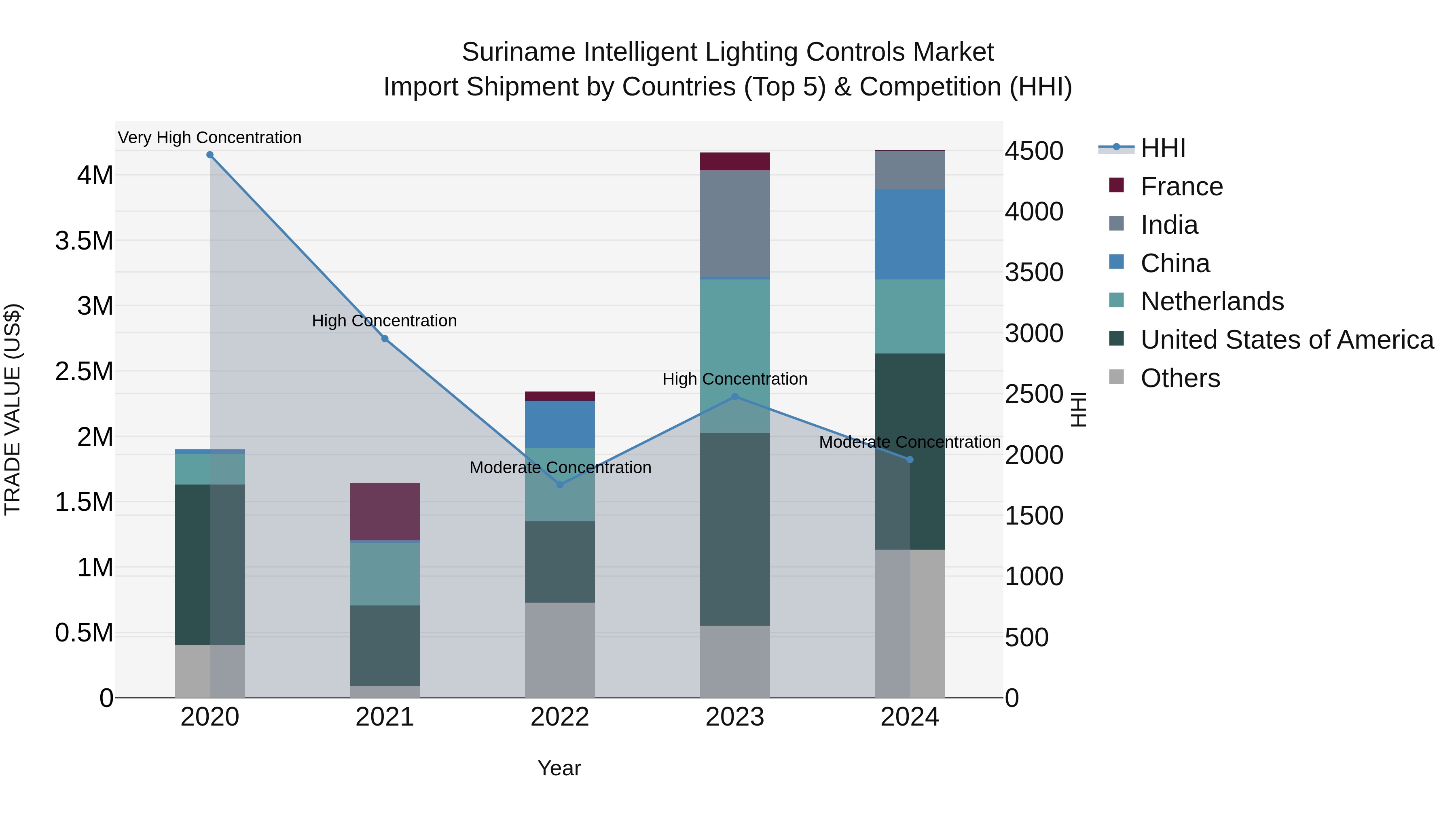Suriname Intelligent Lighting Controls Market: Top 5 Importing Countries and Market Competition (HHI) Analysis