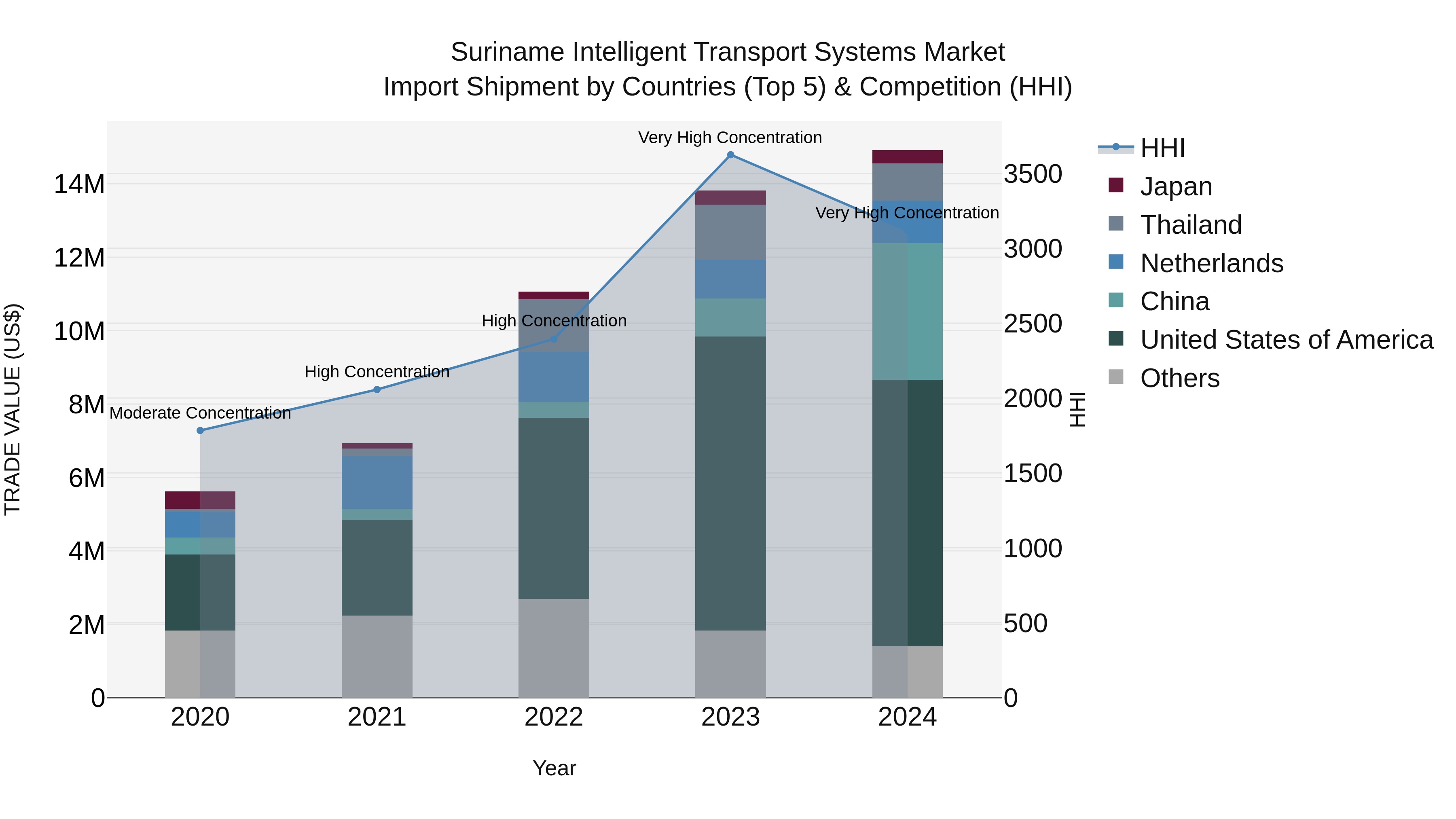 Suriname Intelligent Transport Systems Market: Top 5 Importing Countries and Market Competition (HHI) Analysis